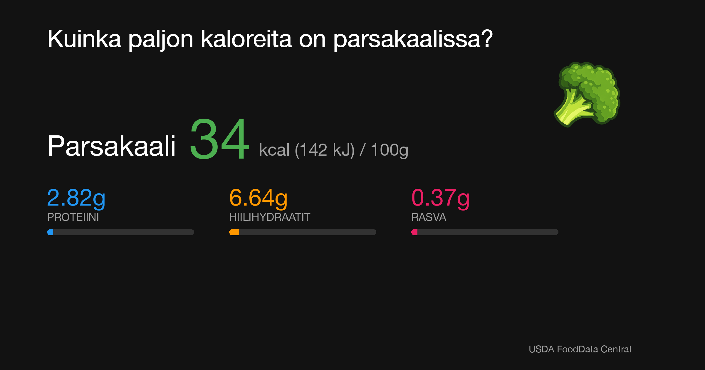 Parsakaali: 34 kcal (142 kJ), Proteiini 2.82g, Hiilihydraatit 6.64g, Rasva 0.37g per 100g