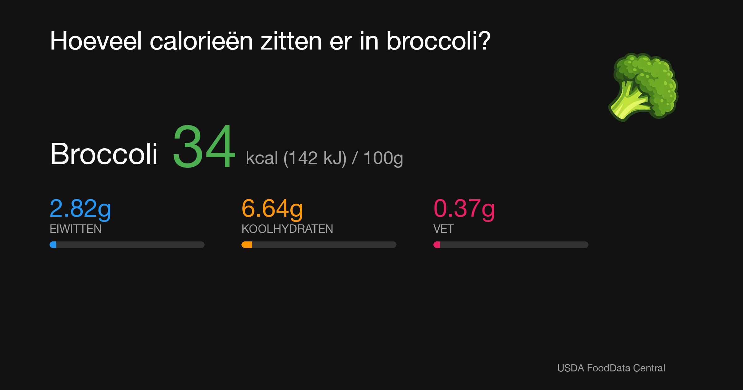 Broccoli: 34 kcal (142 kJ), Eiwitten 2.82g, Koolhydraten 6.64g, Vet 0.37g per 100g