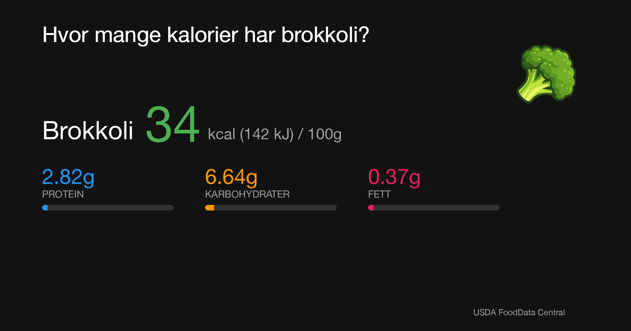 Brokkoli: 34 kcal (142 kJ), Protein 2.82g, Karbohydrater 6.64g, Fett 0.37g per 100g
