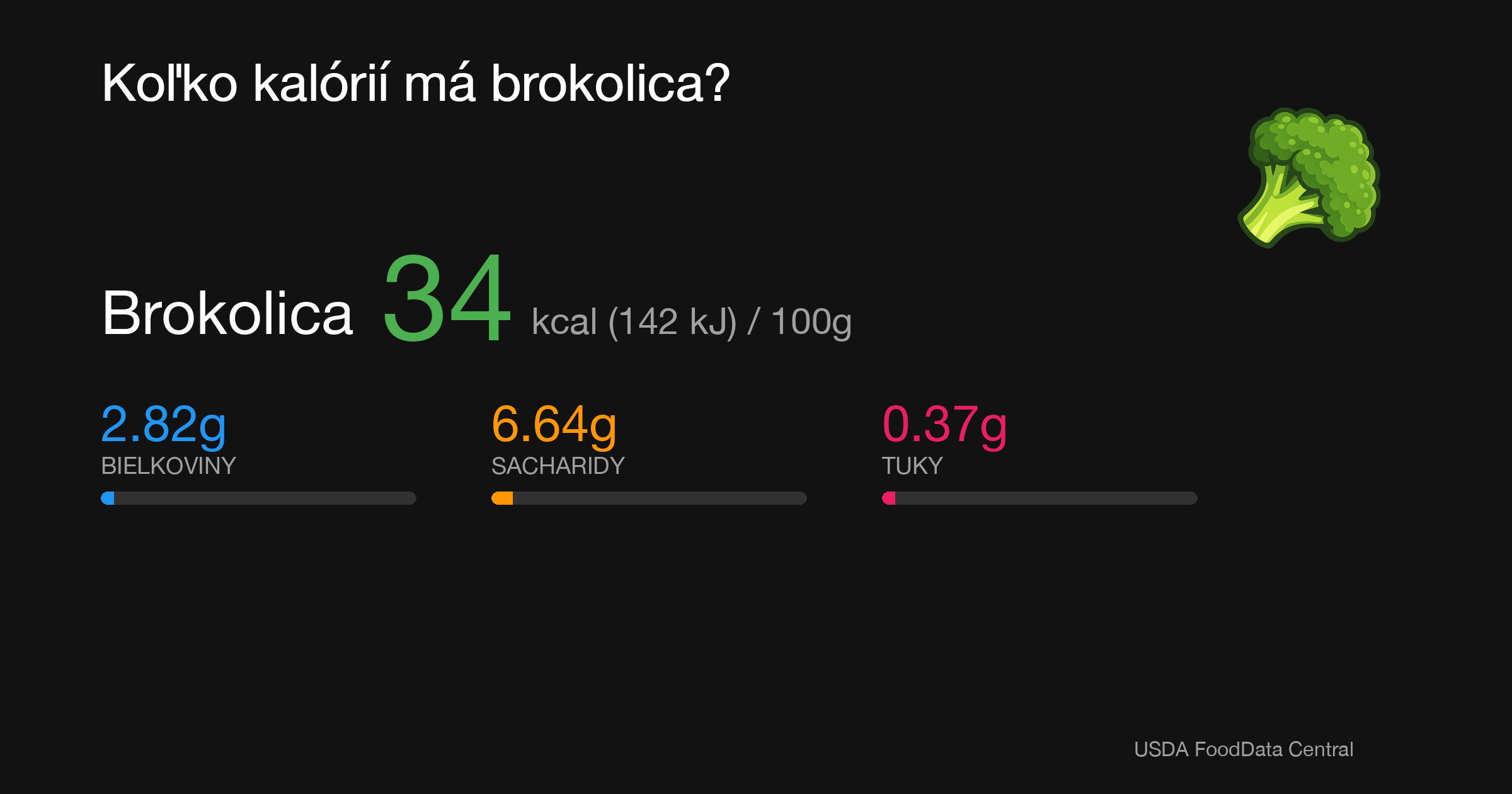 Brokolica: 34 kcal (142 kJ), Bielkoviny 2.82g, Sacharidy 6.64g, Tuky 0.37g na 100g