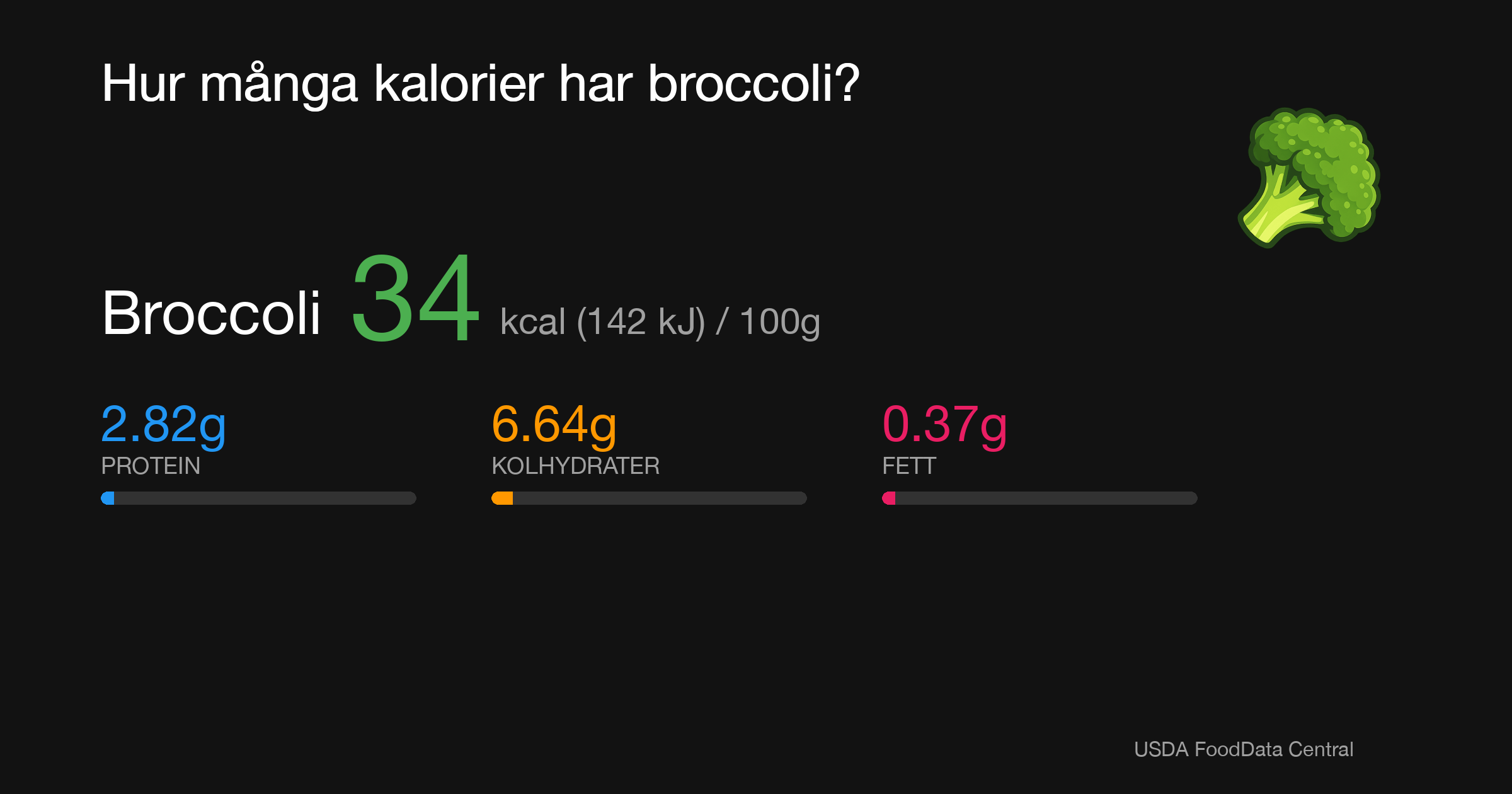 Broccoli: 34 kcal (142 kJ), Protein 2.82g, Kolhydrater 6.64g, Fett 0.37g per 100g