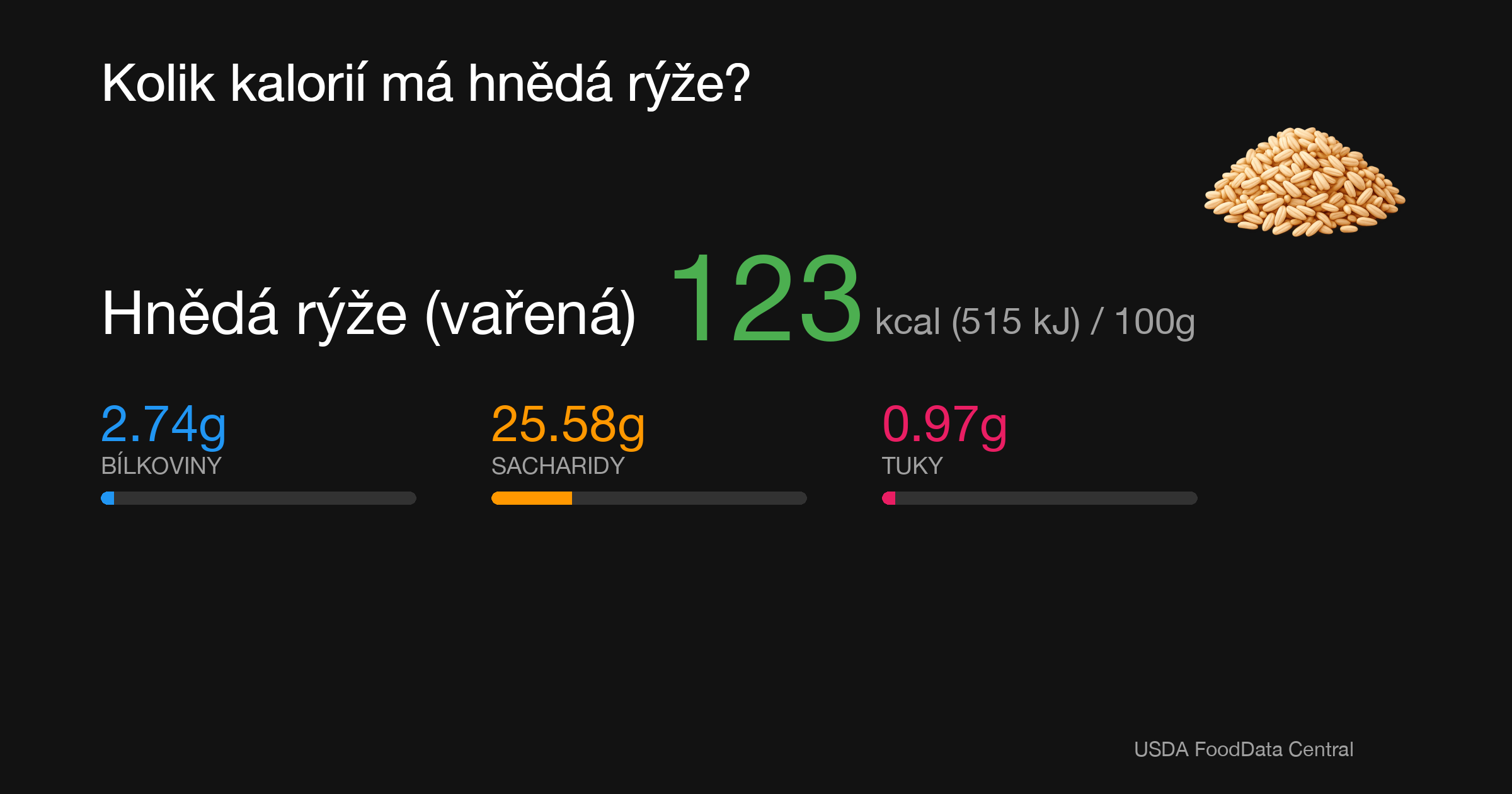 Hnědá rýže (vařená): 123 kcal (515 kJ), Bílkoviny 2.74g, Sacharidy 25.58g, Tuky 0.97g na 100g