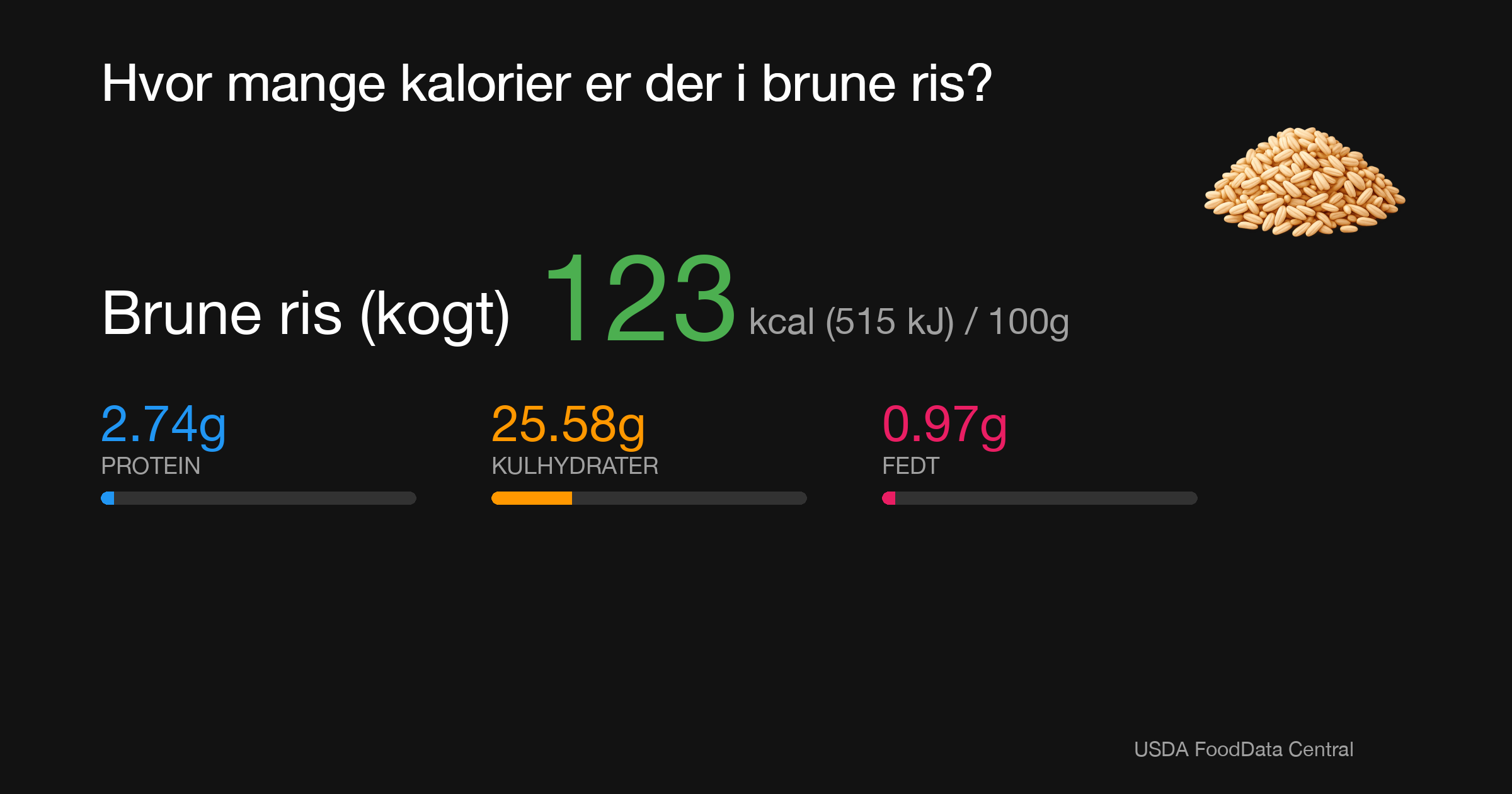 Brune ris (kogt): 123 kcal (515 kJ), Protein 2.74g, Kulhydrater 25.58g, Fedt 0.97g per 100g