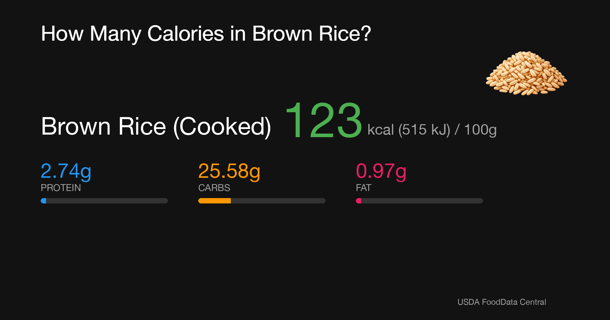 Brown Rice (Cooked): 123 kcal (515 kJ), Protein 2.74g, Carbs 25.58g, Fat 0.97g per 100g