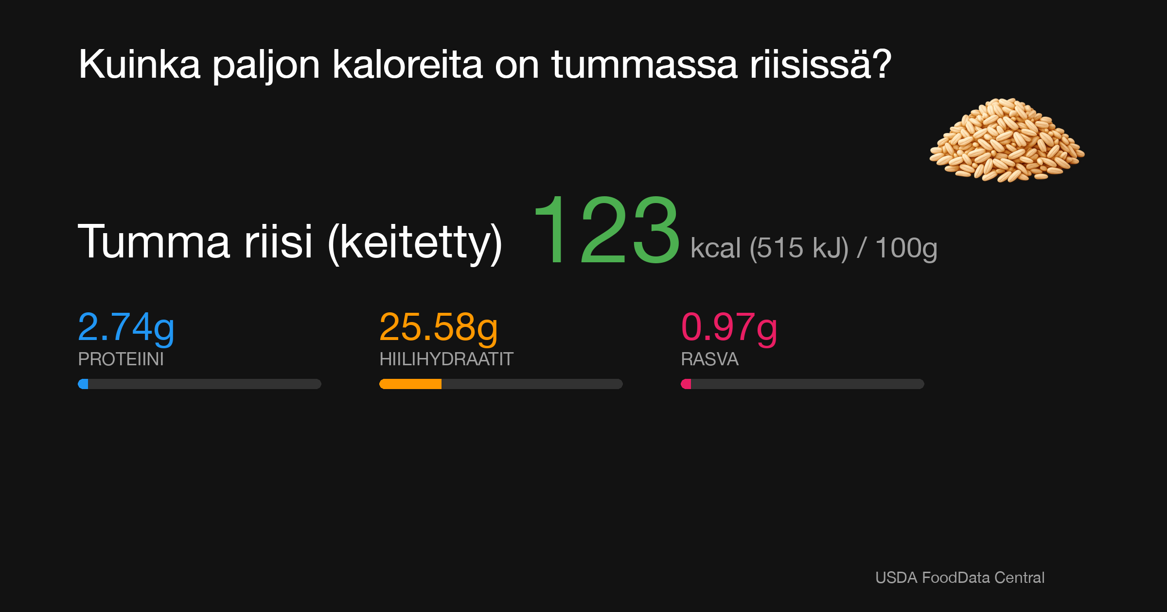 Tumma riisi (keitetty): 123 kcal (515 kJ), Proteiini 2.74g, Hiilihydraatit 25.58g, Rasva 0.97g per 100g