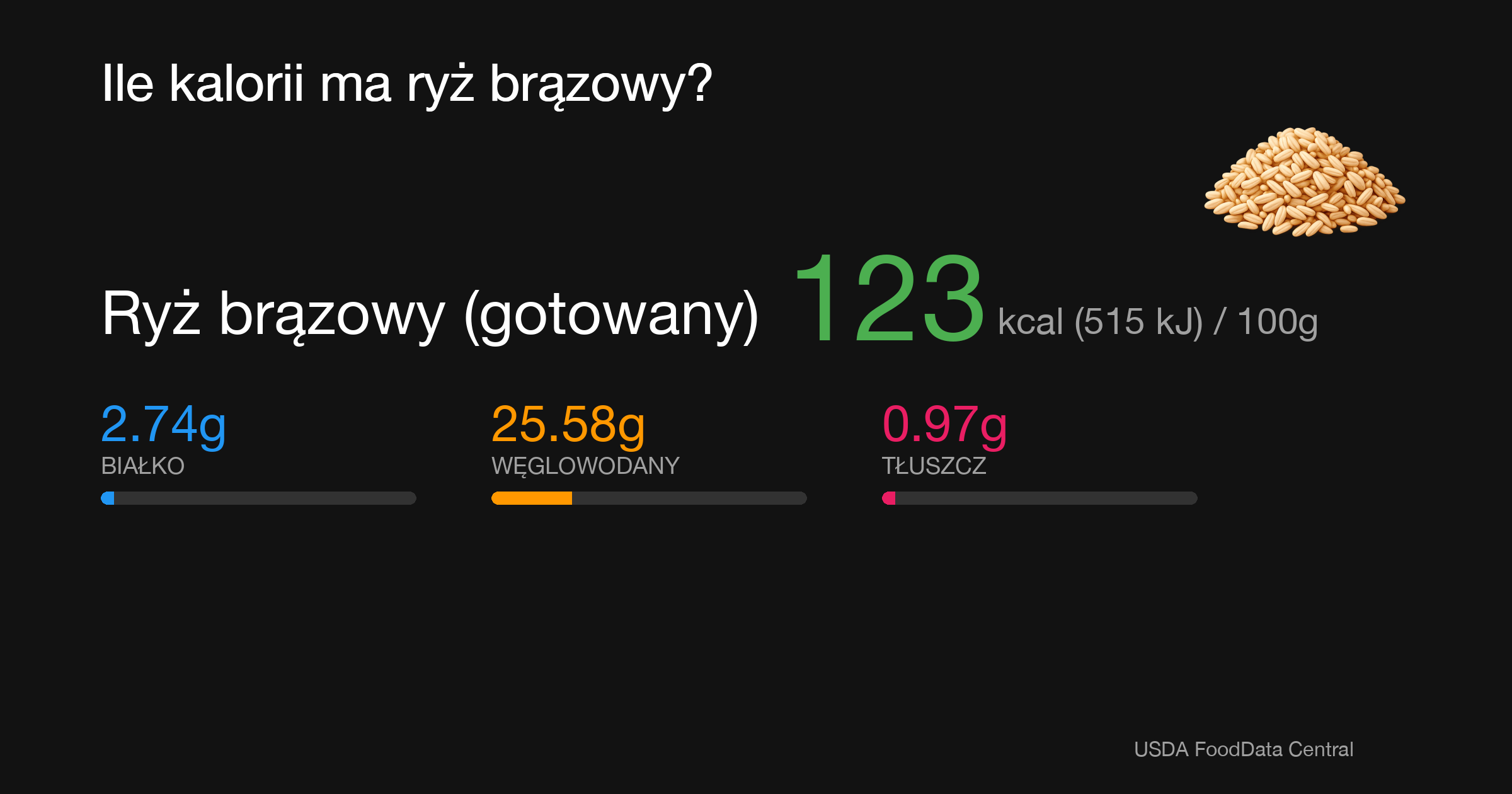 Ryż brązowy (gotowany): 123 kcal (515 kJ), Białko 2.74g, Węglowodany 25.58g, Tłuszcz 0.97g na 100g