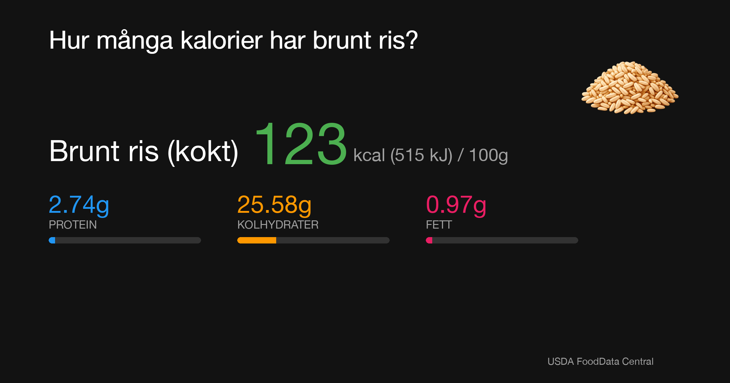 Brunt ris (kokt): 123 kcal (515 kJ), Protein 2.74g, Kolhydrater 25.58g, Fett 0.97g per 100g