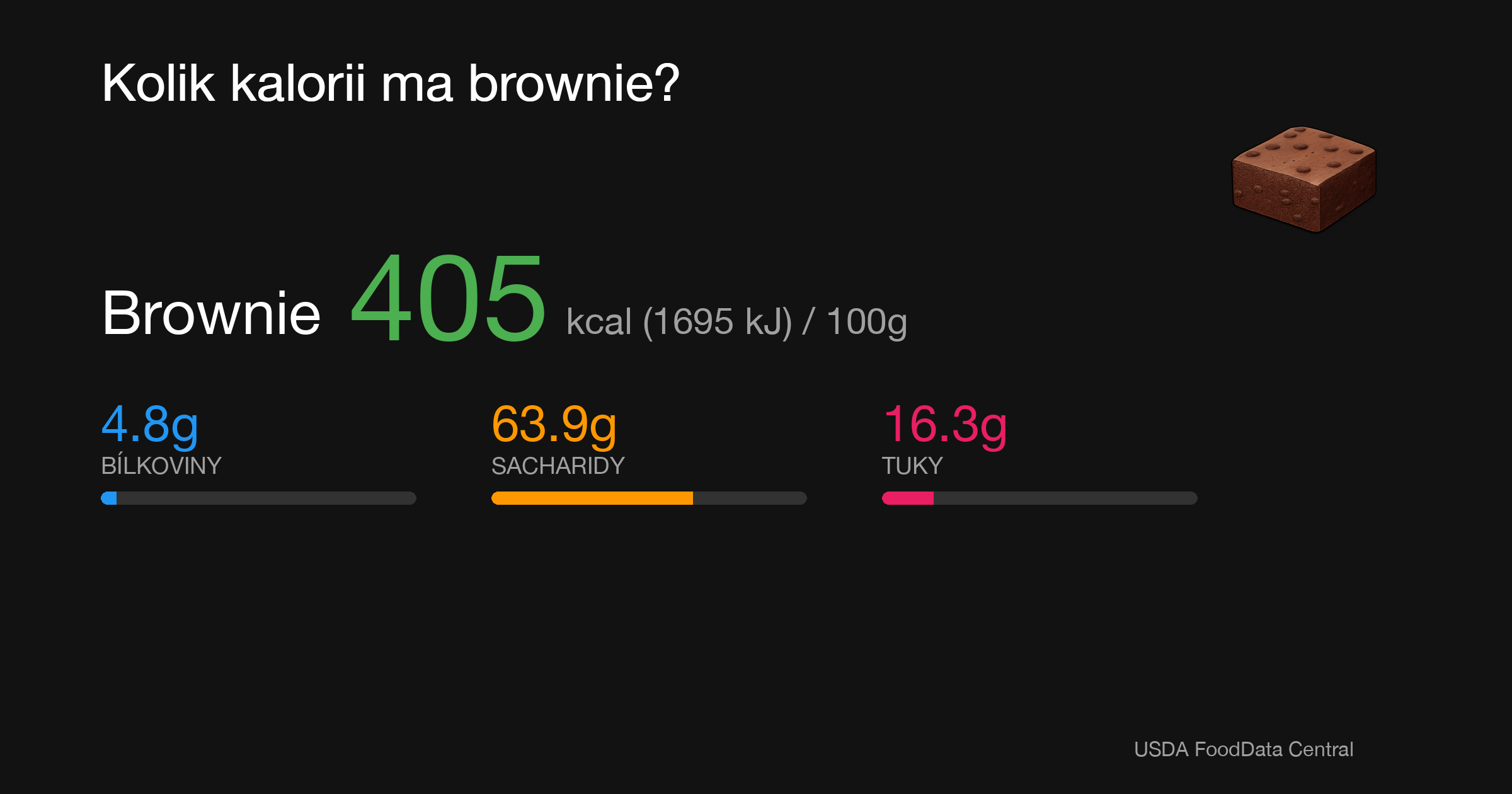 Brownie: 405 kcal (1695 kJ), Bílkoviny 4.8g, Sacharidy 63.9g, Tuky 16.3g na 100g