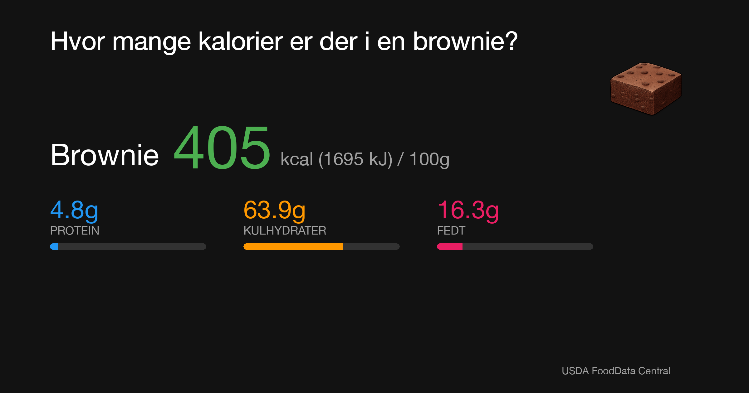 Brownie: 405 kcal (1695 kJ), Protein 4.8g, Kulhydrater 63.9g, Fedt 16.3g per 100g