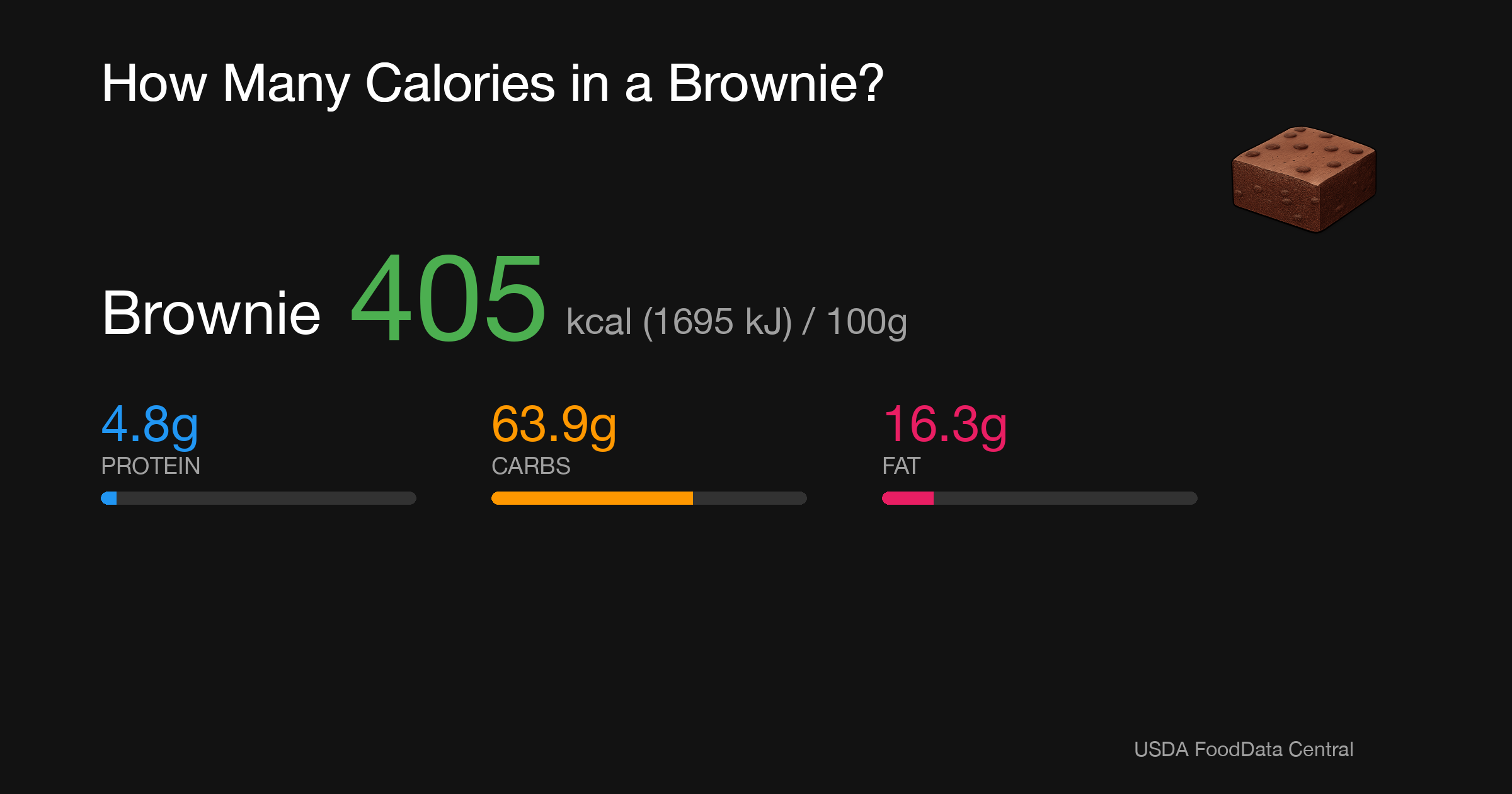 Brownie: 405 kcal (1695 kJ), Protein 4.8g, Carbs 63.9g, Fat 16.3g per 100g