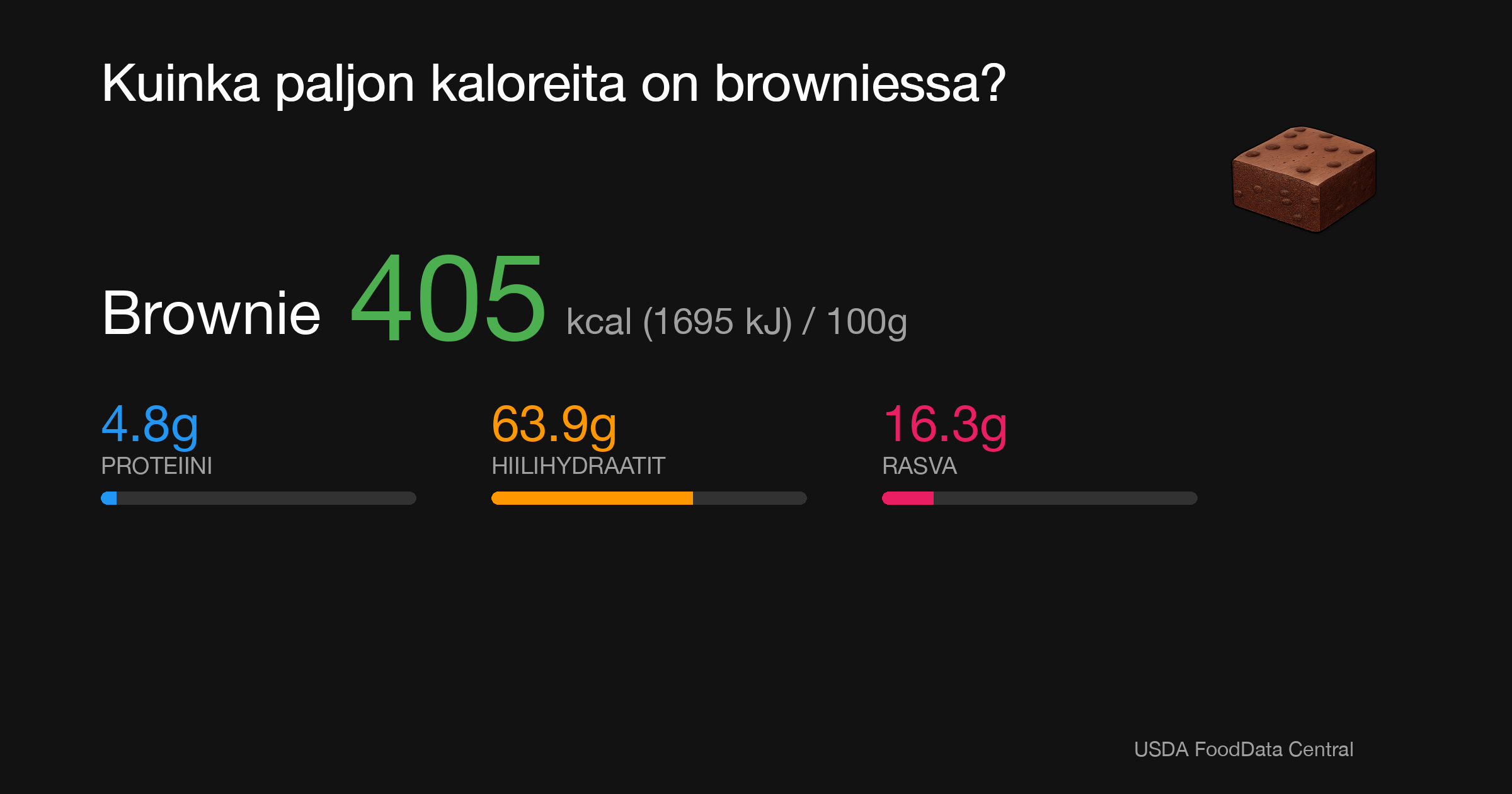 Brownie: 405 kcal (1695 kJ), Proteiini 4.8g, Hiilihydraatit 63.9g, Rasva 16.3g per 100g