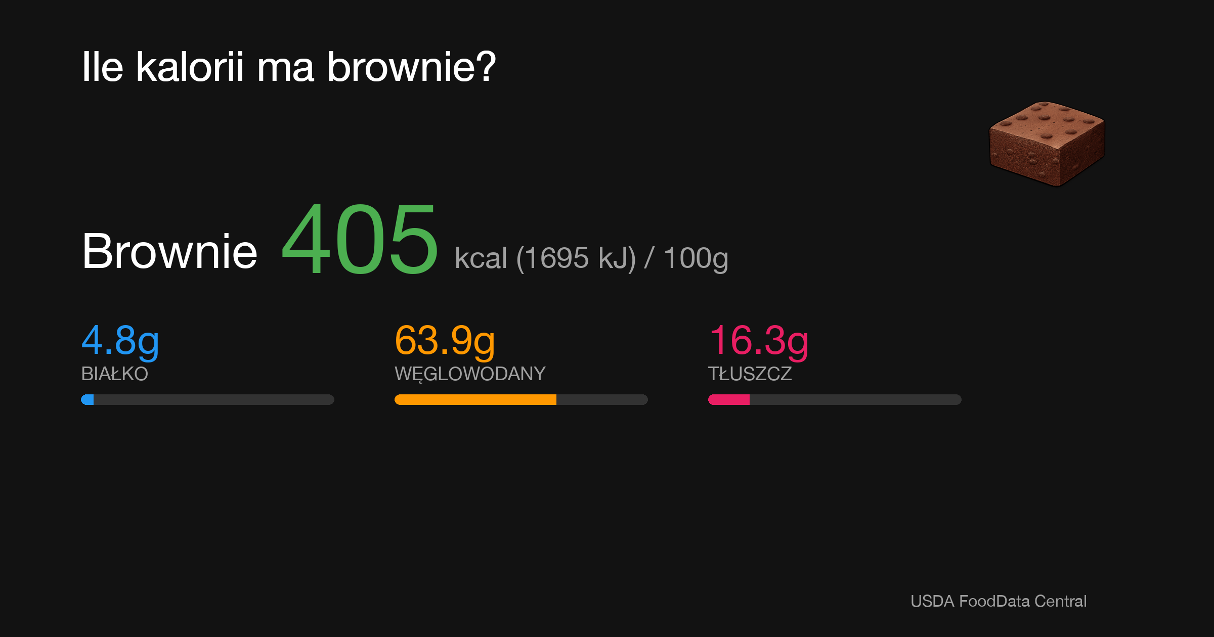 Brownie: 405 kcal (1695 kJ), Białko 4.8g, Węglowodany 63.9g, Tłuszcz 16.3g na 100g