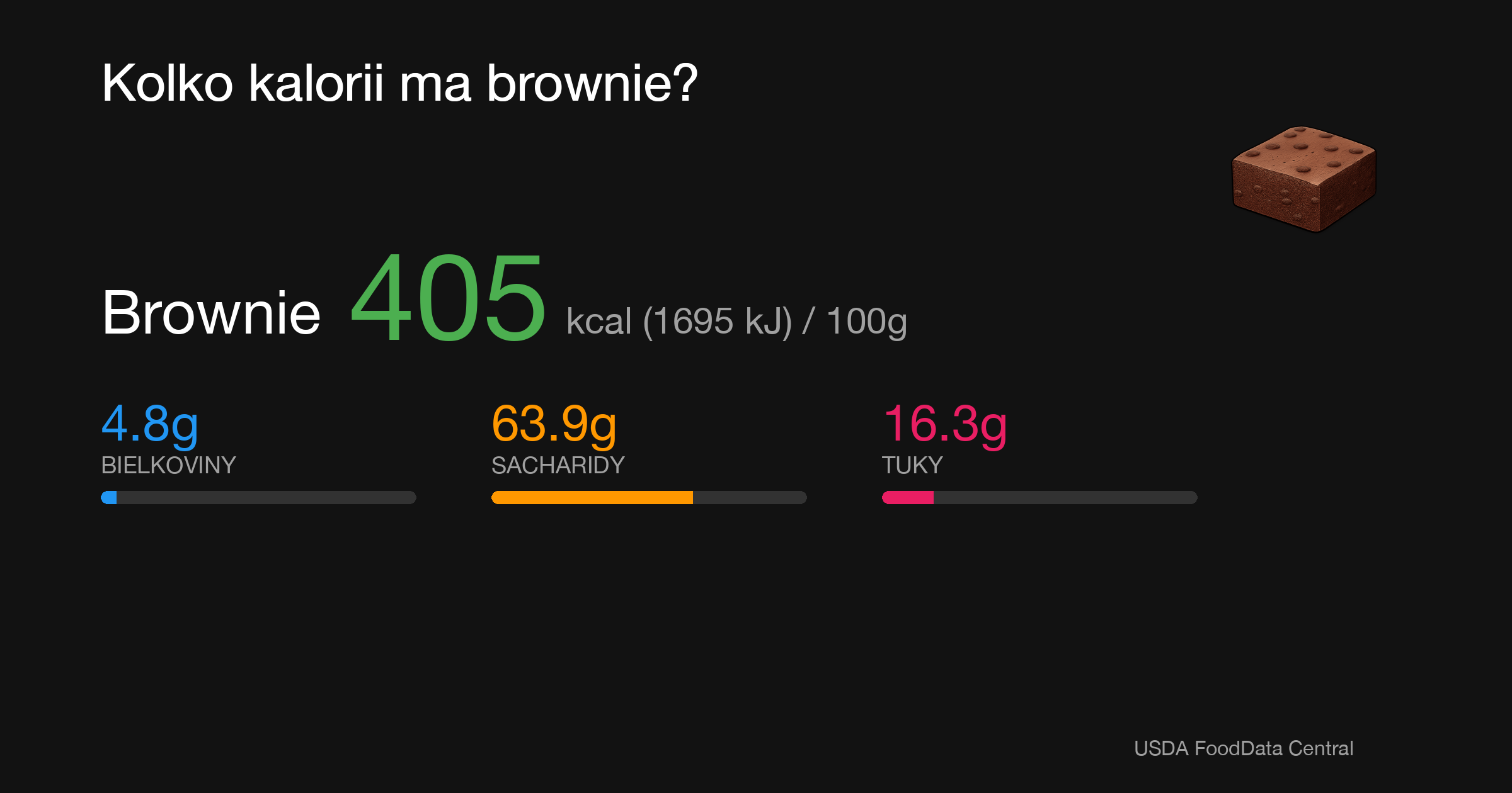 Brownie: 405 kcal (1695 kJ), Bielkoviny 4.8g, Sacharidy 63.9g, Tuky 16.3g na 100g