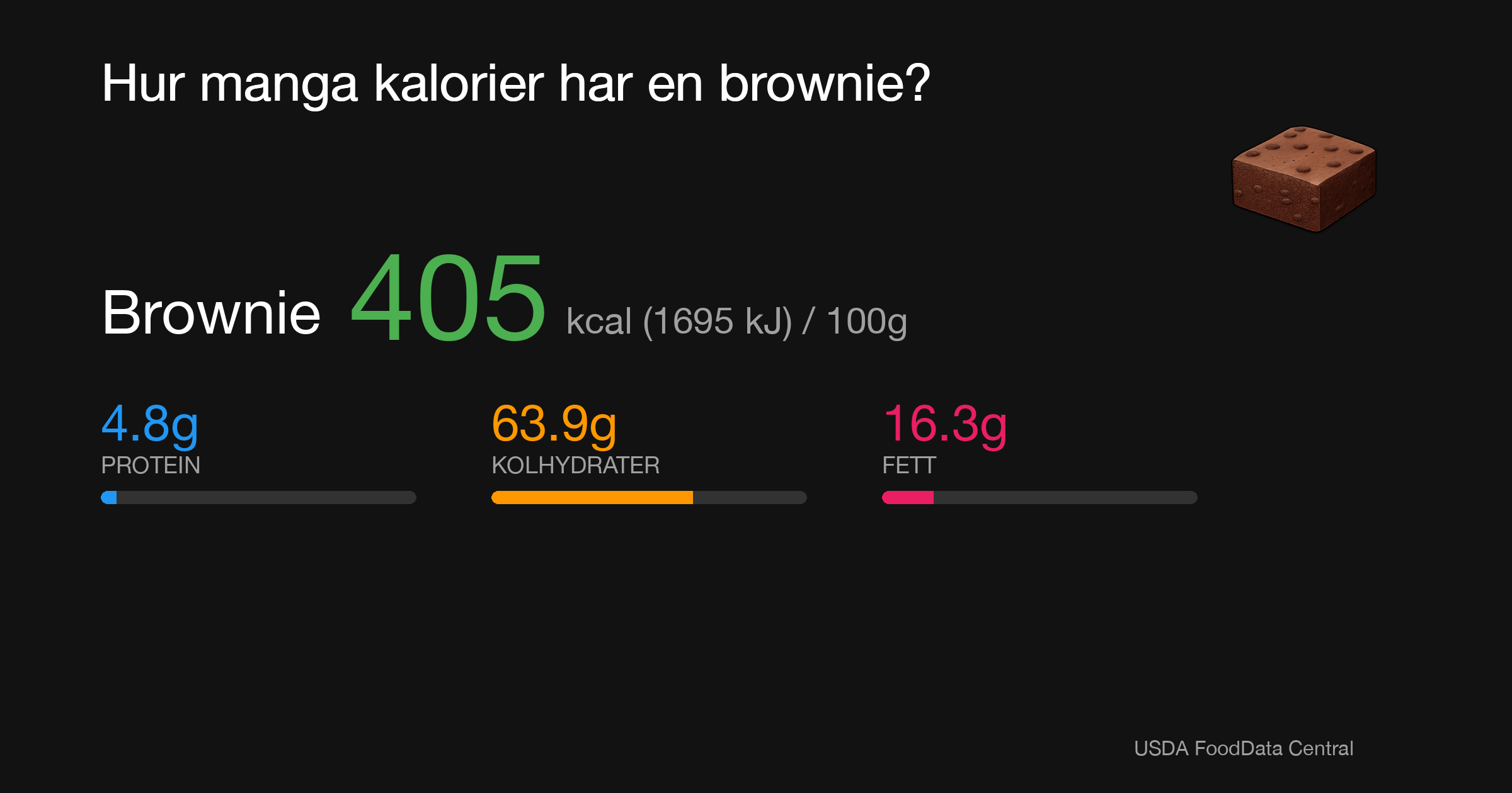 Brownie: 405 kcal (1695 kJ), Protein 4.8g, Kolhydrater 63.9g, Fett 16.3g per 100g