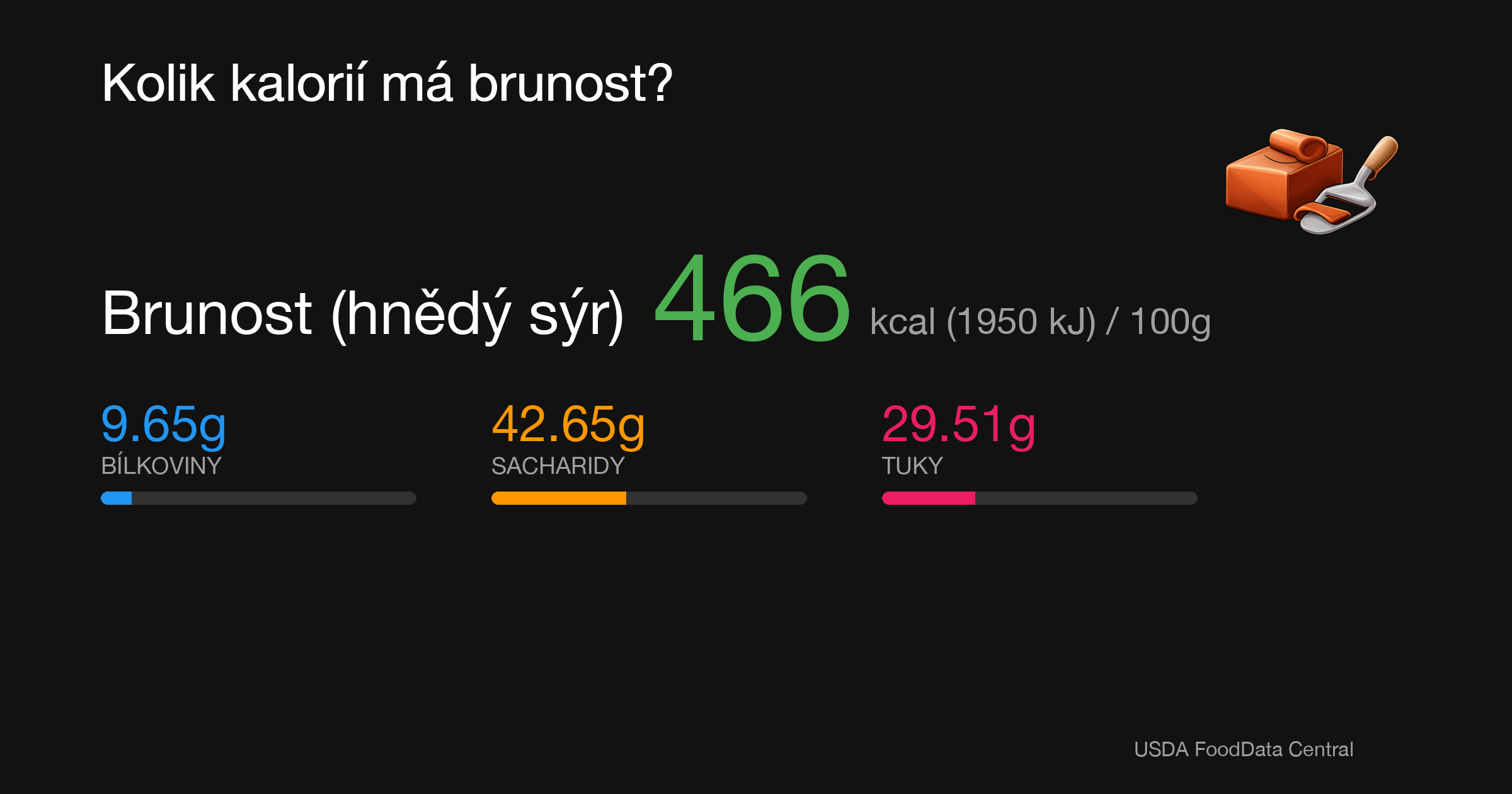 Brunost (hnědý sýr): 466 kcal (1950 kJ), Bílkoviny 9.65g, Sacharidy 42.65g, Tuky 29.51g na 100g