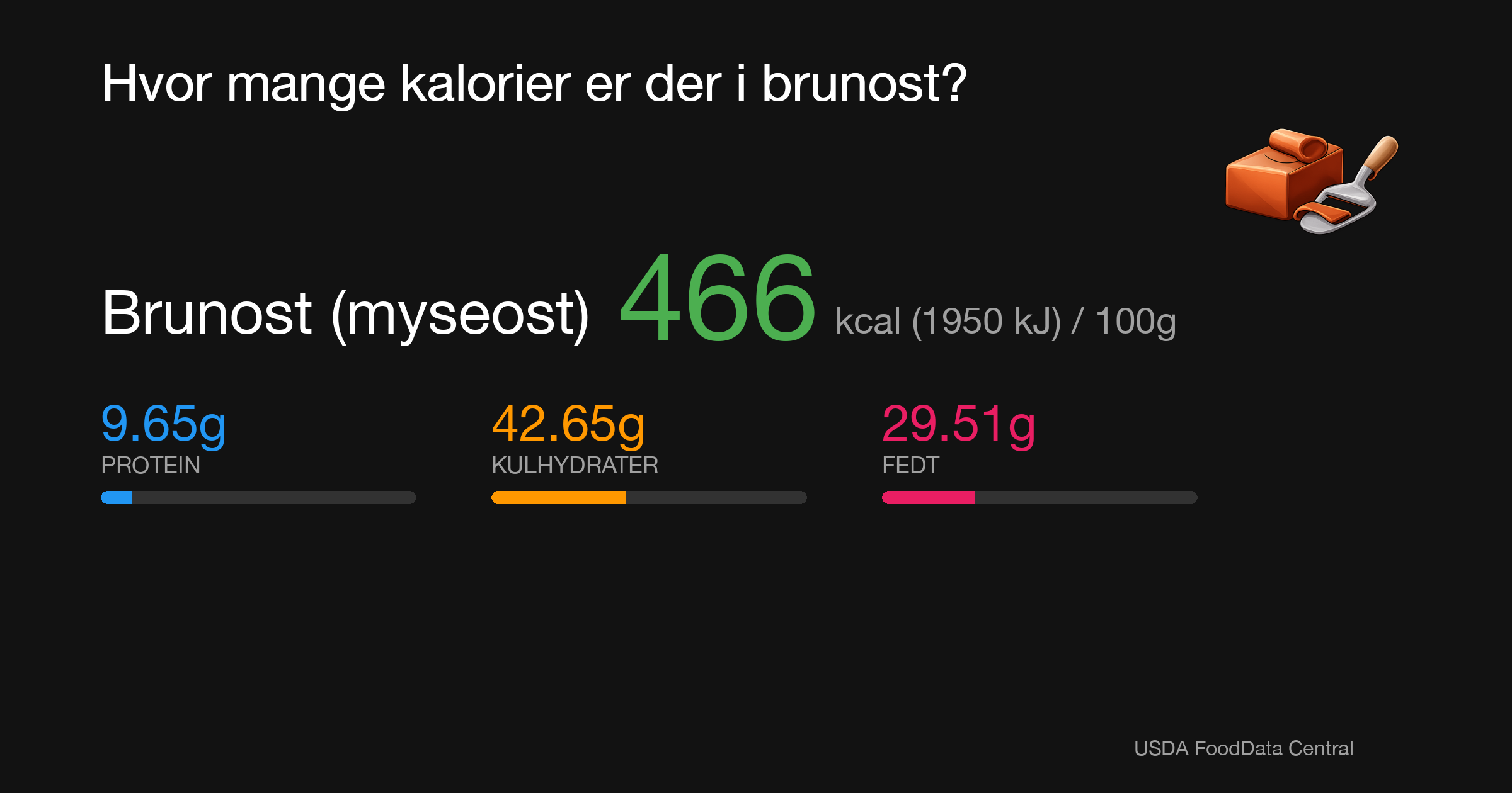 Brunost (myseost): 466 kcal (1950 kJ), Protein 9.65g, Kulhydrater 42.65g, Fedt 29.51g per 100g