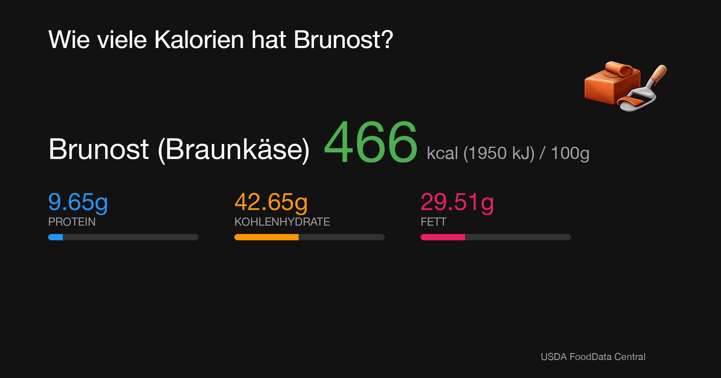 Brunost (Braunkäse): 466 kcal (1950 kJ), Protein 9.65g, Kohlenhydrate 42.65g, Fett 29.51g pro 100g