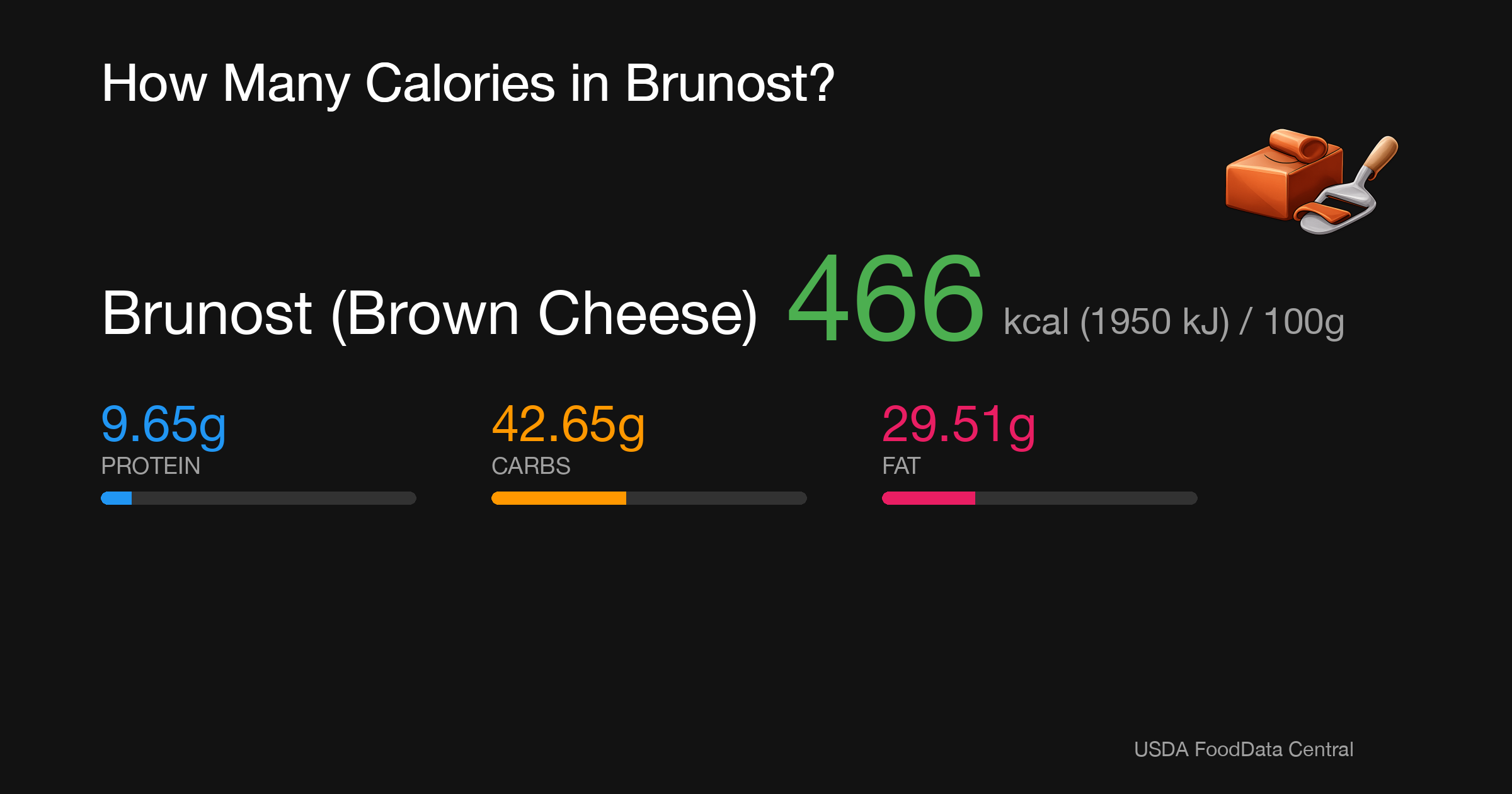 Brunost (Brown Cheese): 466 kcal (1950 kJ), Protein 9.65g, Carbs 42.65g, Fat 29.51g per 100g