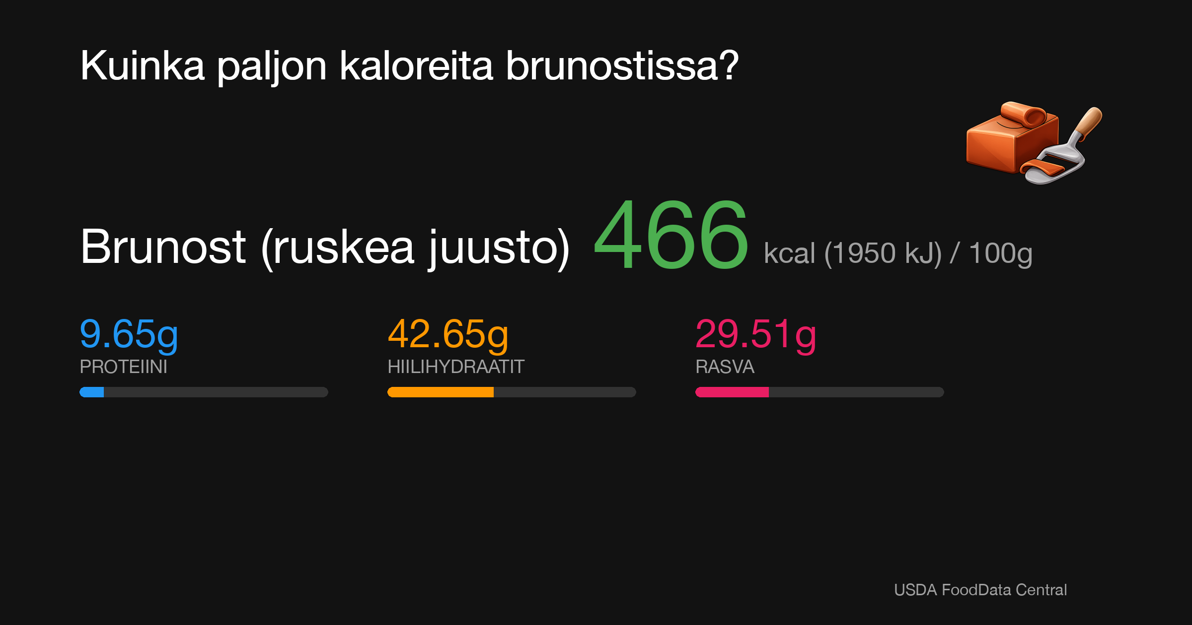 Brunost (ruskea juusto): 466 kcal (1950 kJ), Proteiini 9.65g, Hiilihydraatit 42.65g, Rasva 29.51g per 100g
