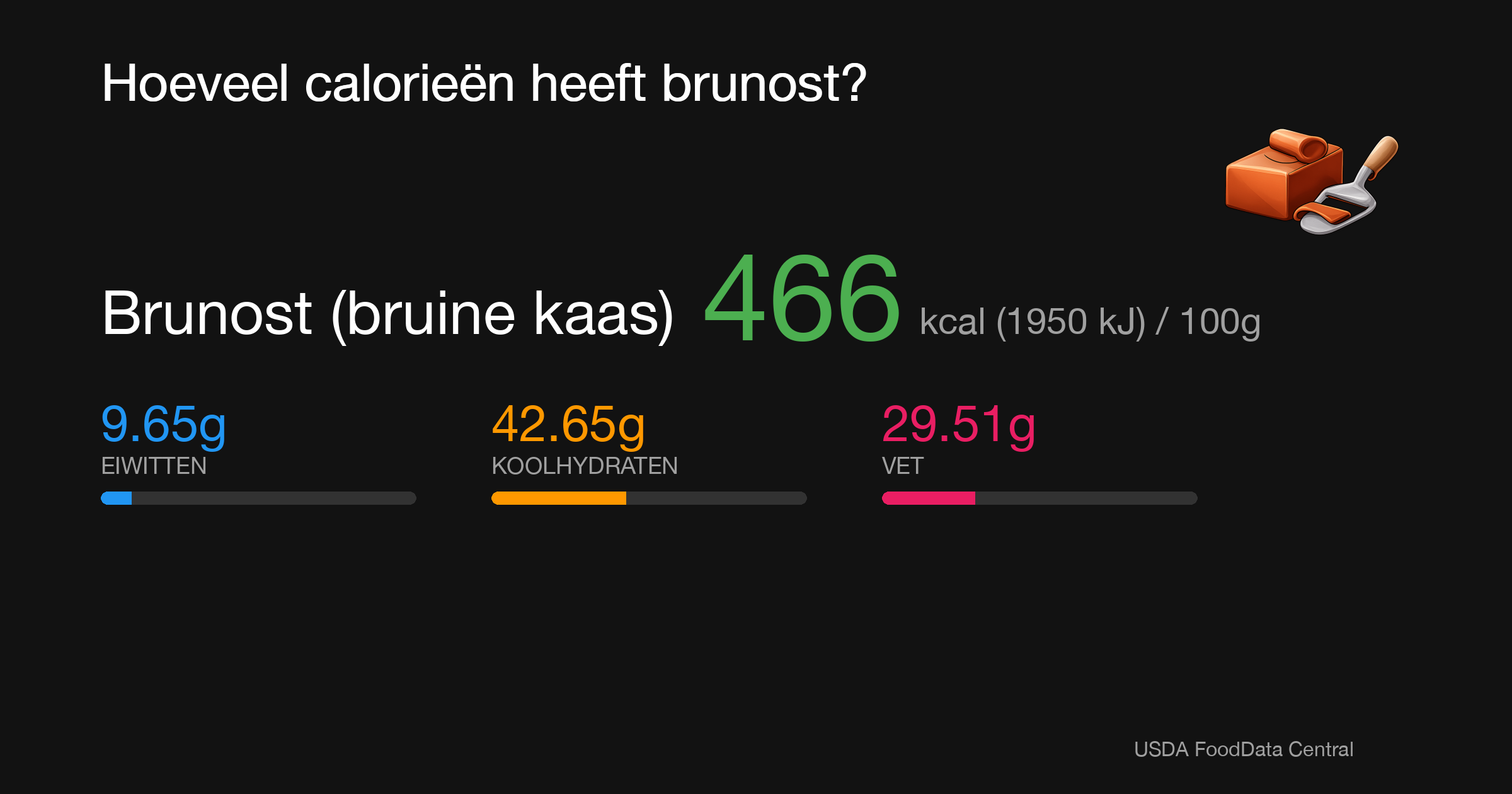 Brunost (bruine kaas): 466 kcal (1950 kJ), Eiwitten 9.65g, Koolhydraten 42.65g, Vet 29.51g per 100g