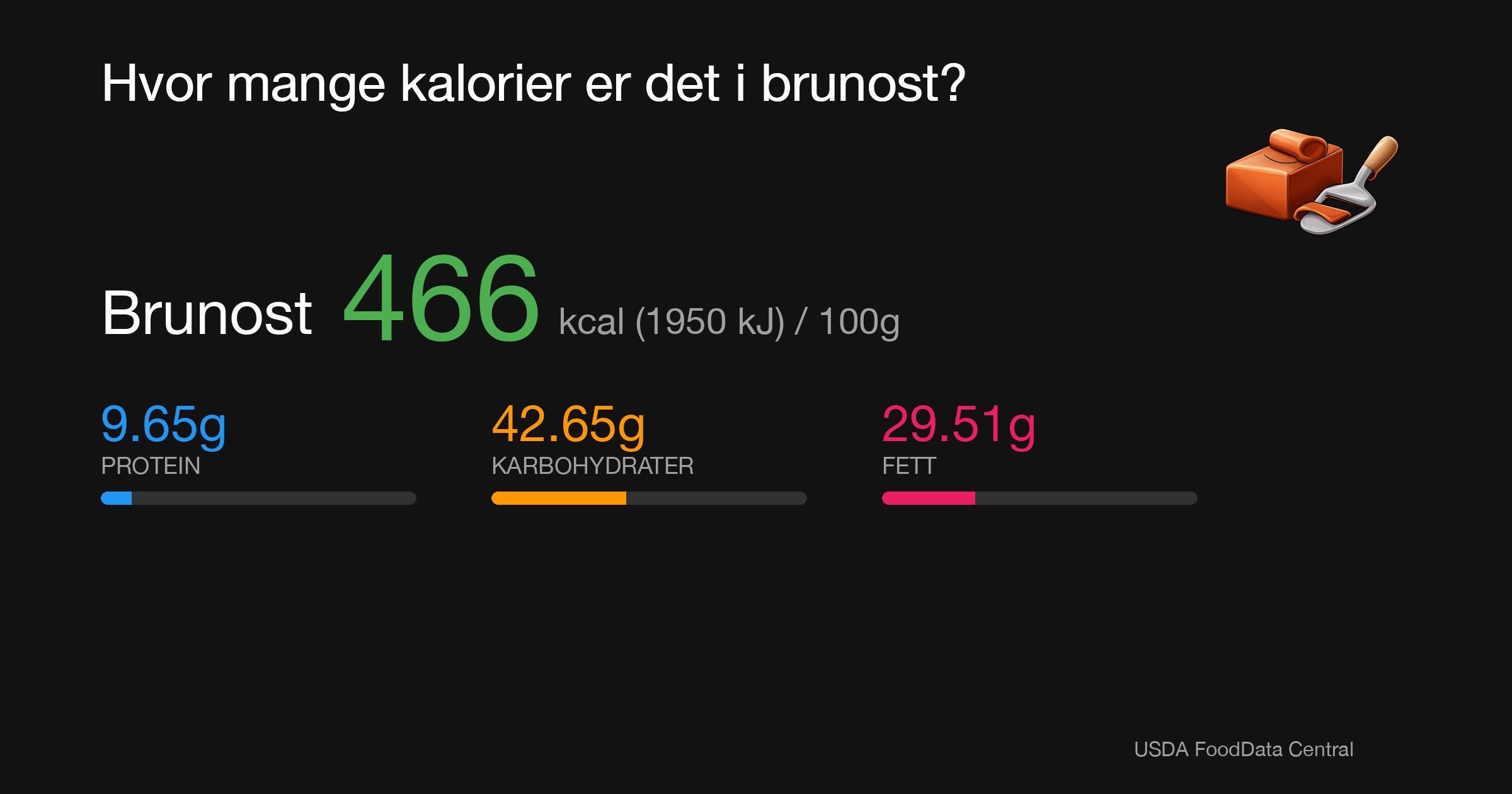 Brunost: 466 kcal (1950 kJ), Protein 9.65g, Karbohydrater 42.65g, Fett 29.51g per 100g
