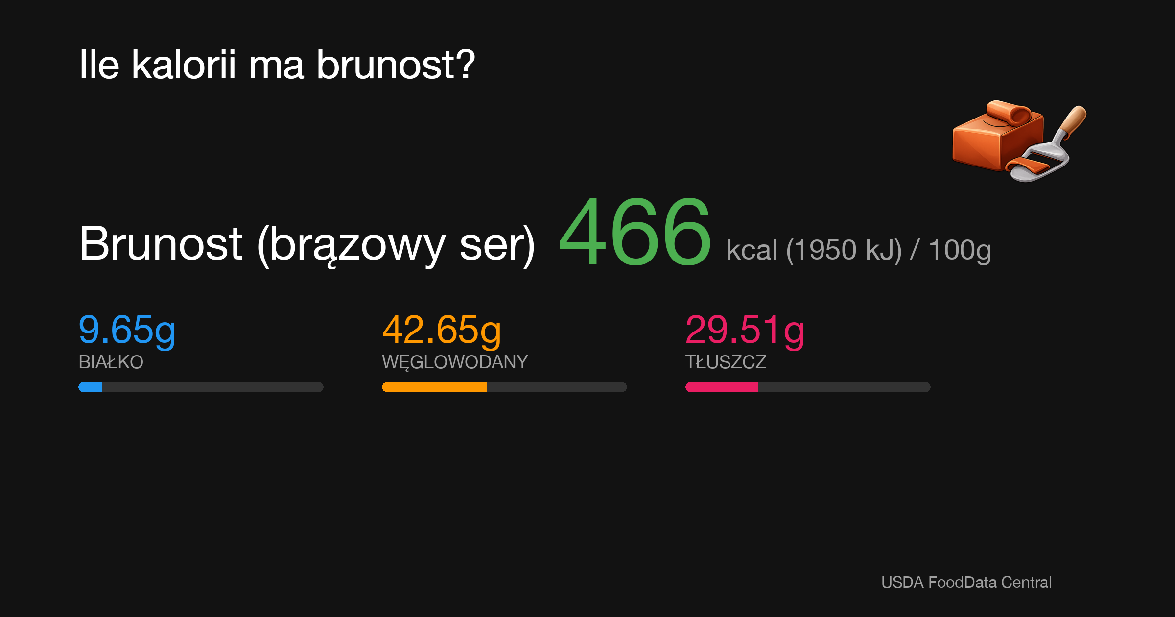 Brunost (brązowy ser): 466 kcal (1950 kJ), Białko 9.65g, Węglowodany 42.65g, Tłuszcz 29.51g na 100g