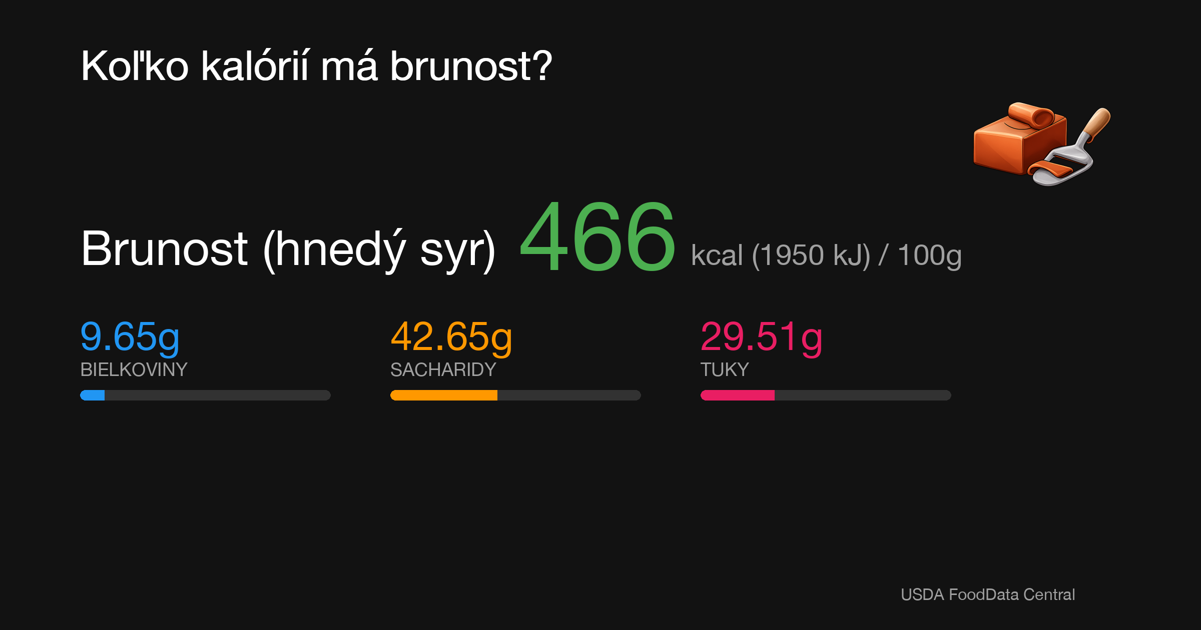 Brunost (hnedý syr): 466 kcal (1950 kJ), Bielkoviny 9.65g, Sacharidy 42.65g, Tuky 29.51g na 100g