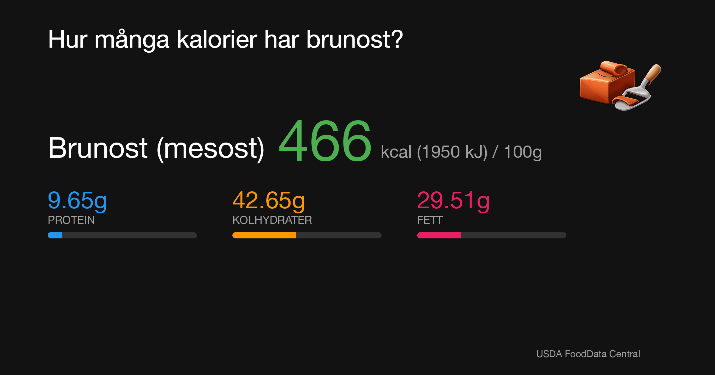 Brunost (mesost): 466 kcal (1950 kJ), Protein 9.65g, Kolhydrater 42.65g, Fett 29.51g per 100g