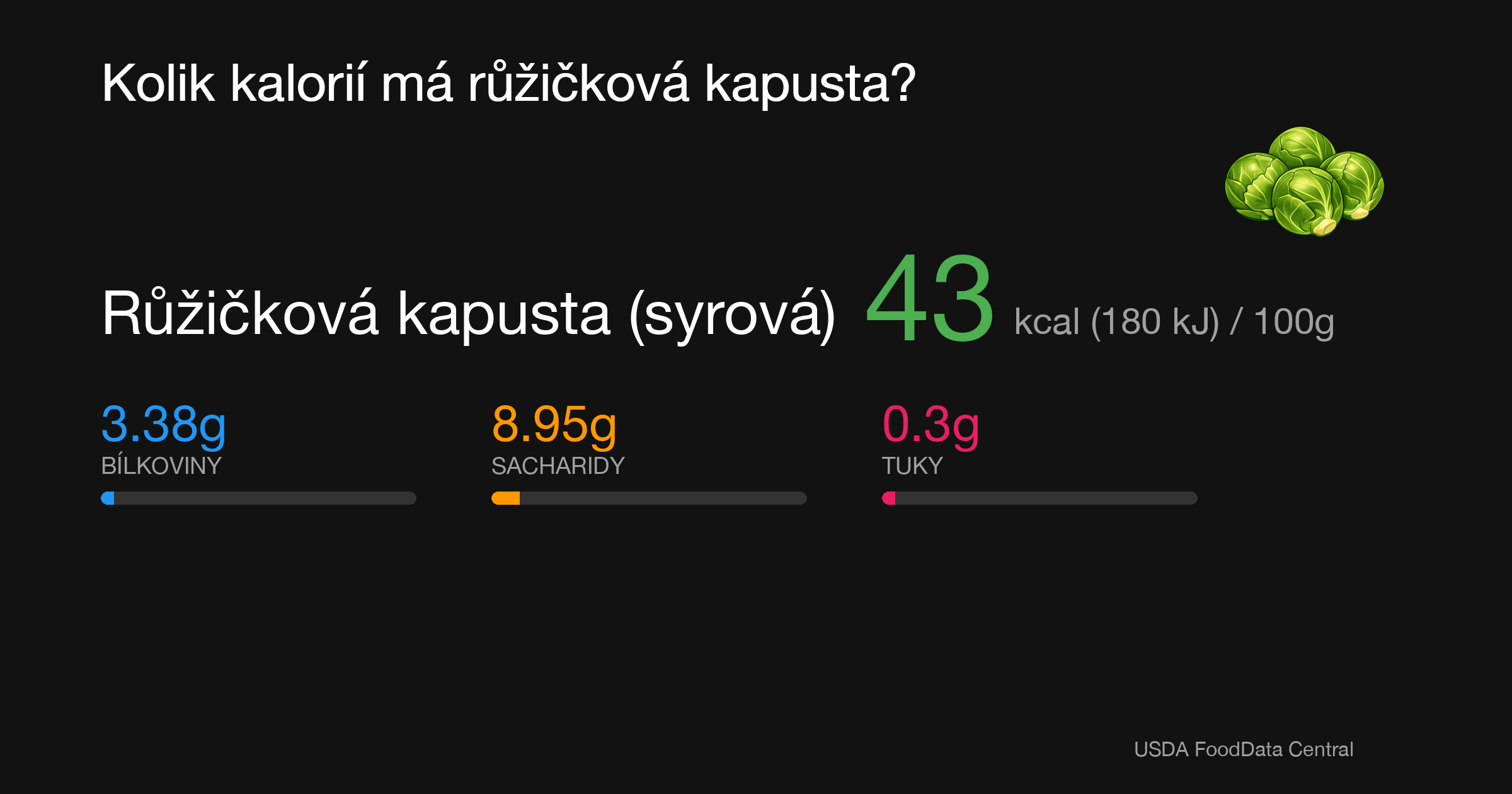 Růžičková kapusta (syrová): 43 kcal (180 kJ), Bílkoviny 3.38g, Sacharidy 8.95g, Tuky 0.3g na 100g