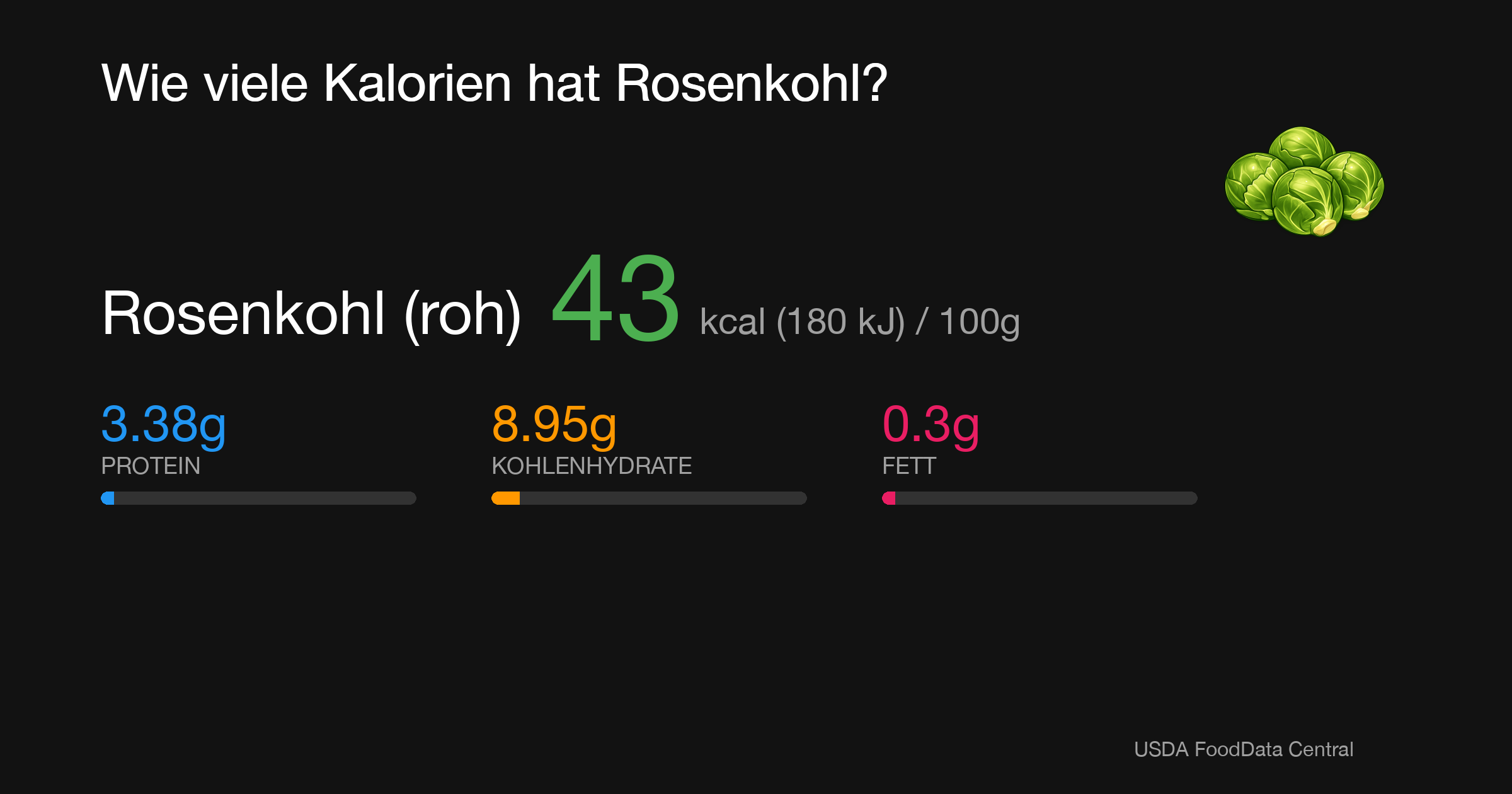 Rosenkohl (roh): 43 kcal (180 kJ), Protein 3.38g, Kohlenhydrate 8.95g, Fett 0.3g pro 100g
