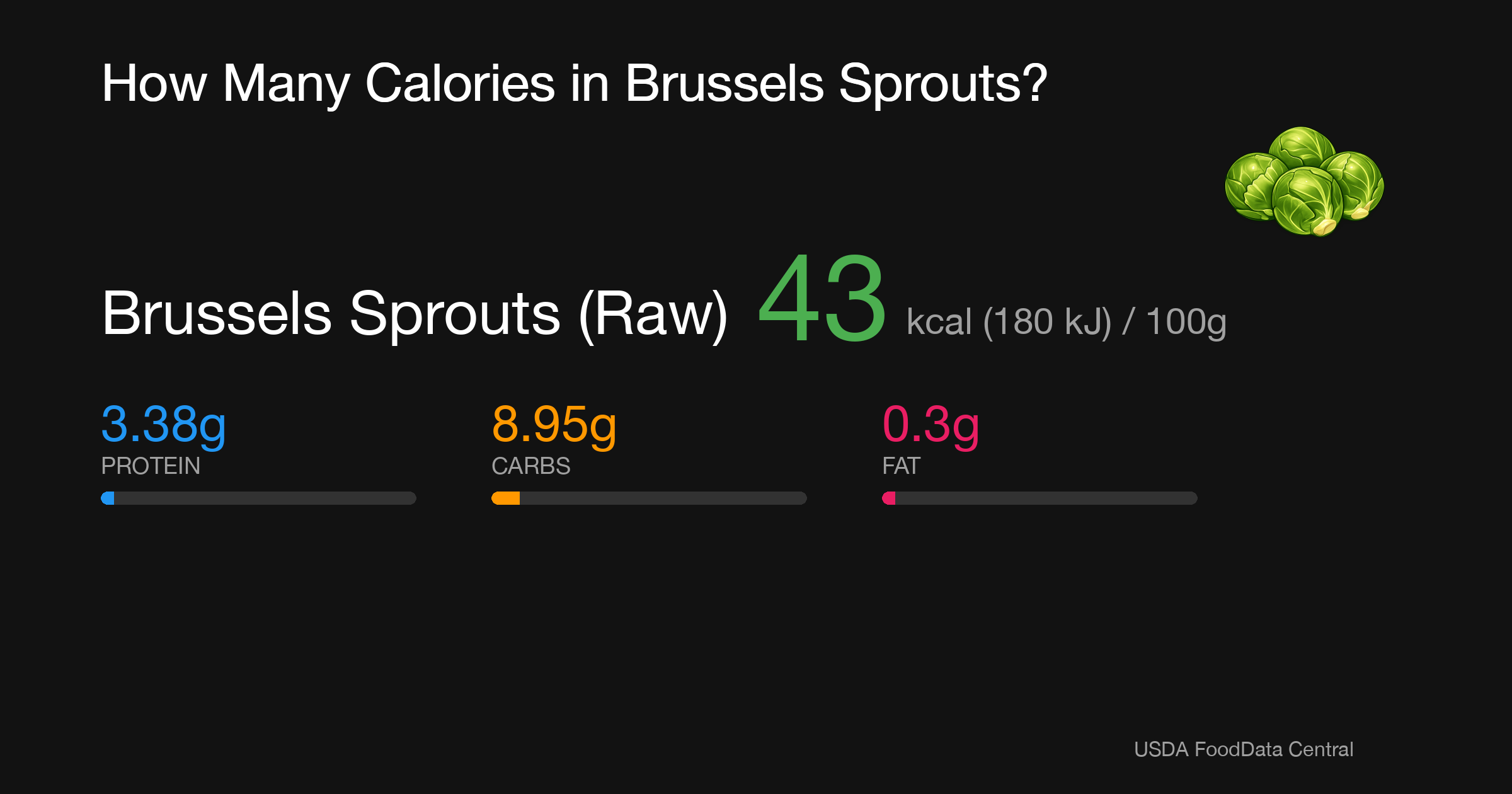 Brussels Sprouts (Raw): 43 kcal (180 kJ), Protein 3.38g, Carbs 8.95g, Fat 0.3g per 100g