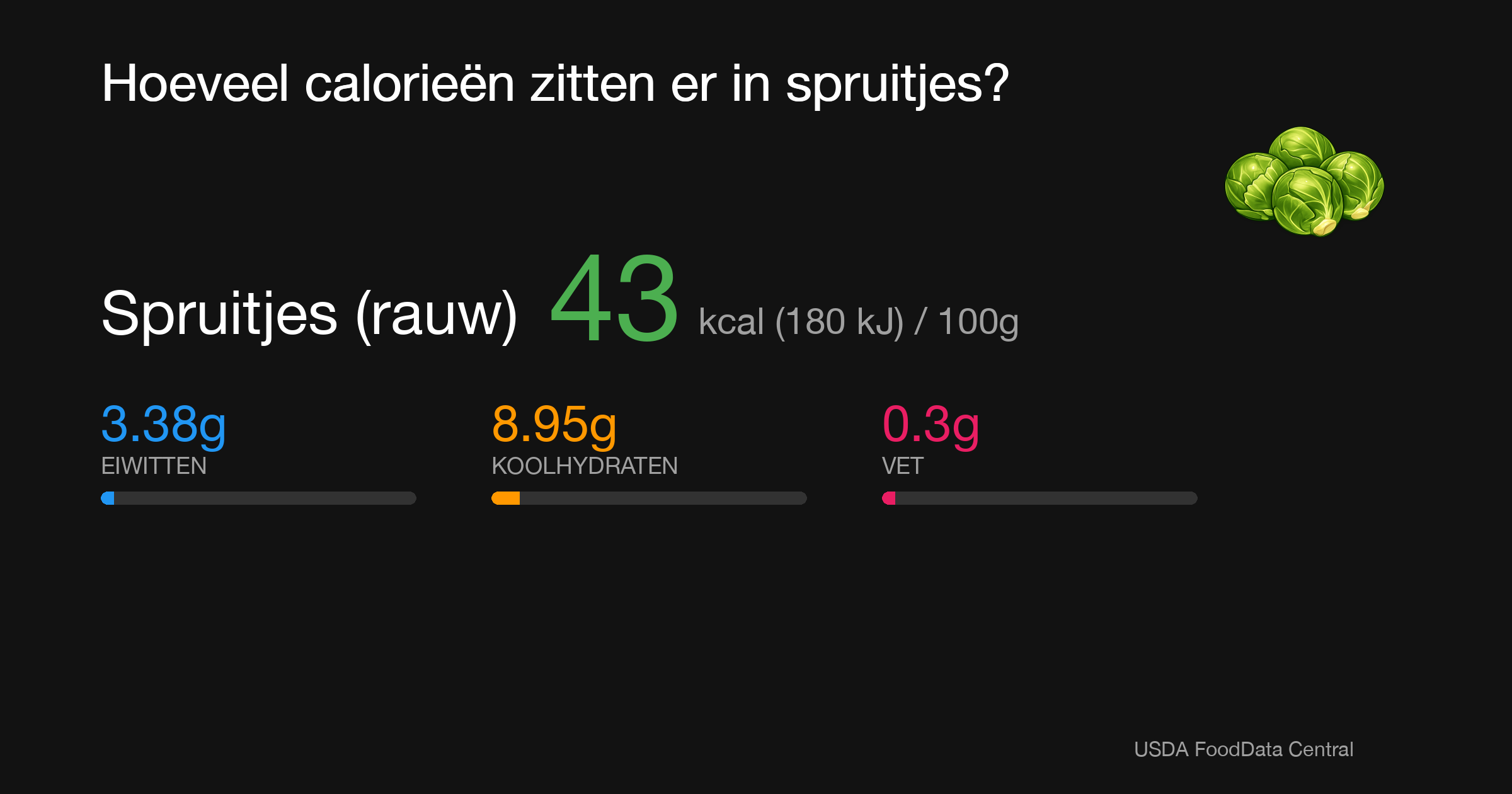 Spruitjes (rauw): 43 kcal (180 kJ), Eiwitten 3.38g, Koolhydraten 8.95g, Vet 0.3g per 100g