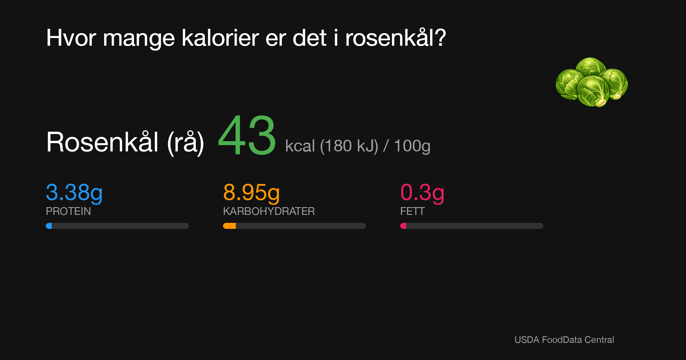 Rosenkål (rå): 43 kcal (180 kJ), Protein 3.38g, Karbohydrater 8.95g, Fett 0.3g per 100g