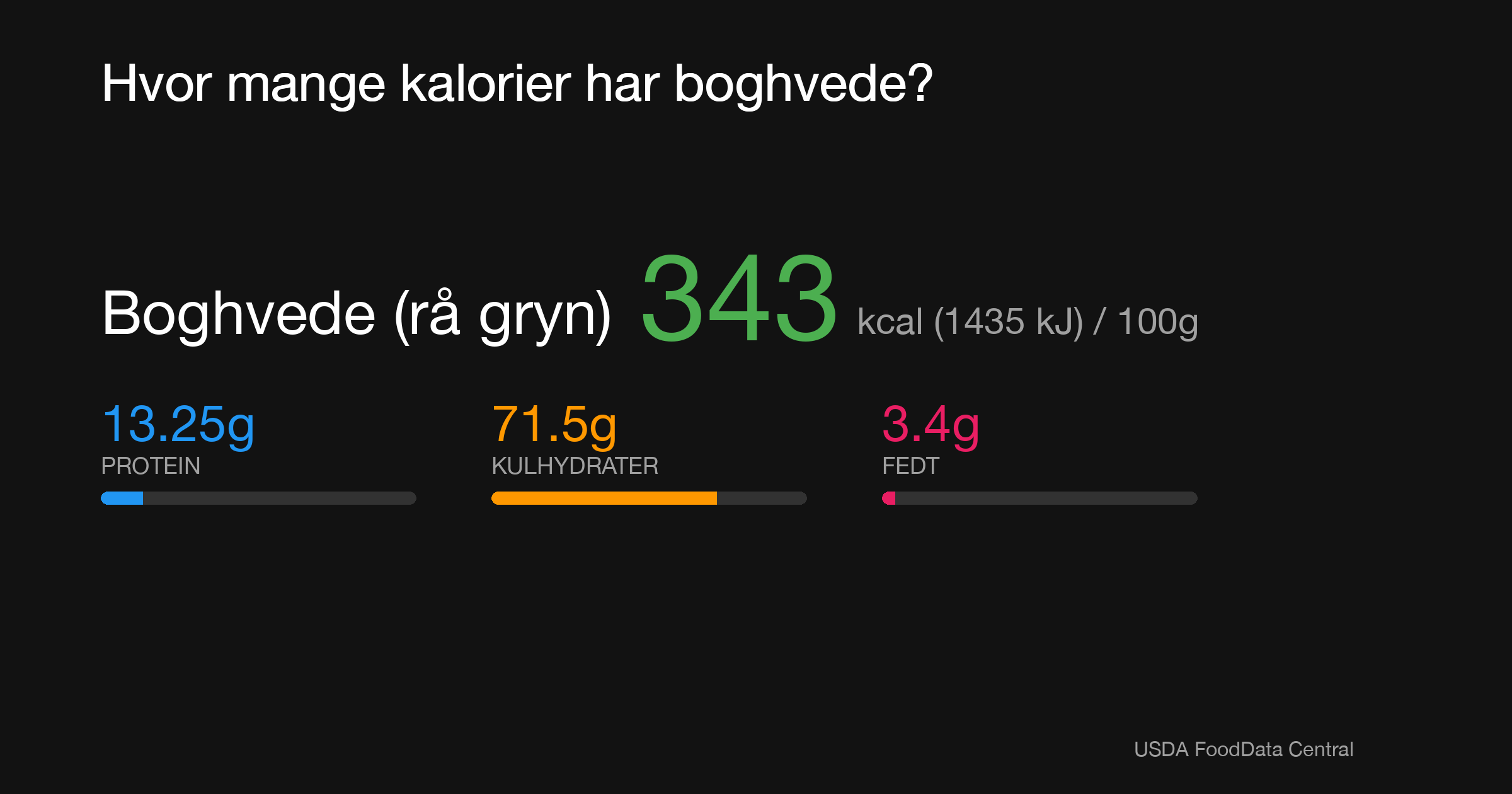 Boghvede (rå gryn): 343 kcal (1435 kJ), Protein 13.25g, Kulhydrater 71.5g, Fedt 3.4g per 100g