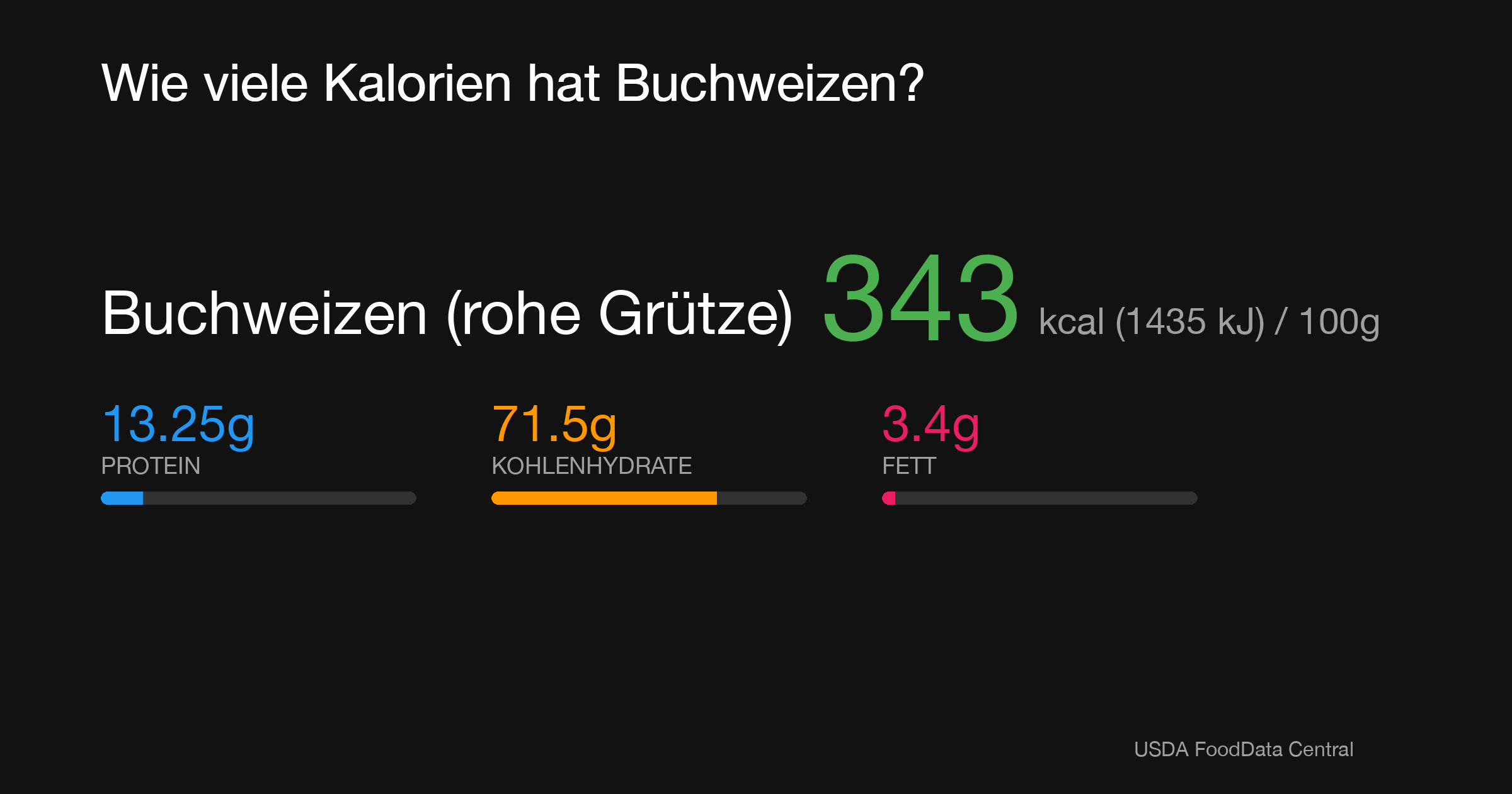 Buchweizen (rohe Grütze): 343 kcal (1435 kJ), Protein 13.25g, Kohlenhydrate 71.5g, Fett 3.4g pro 100g