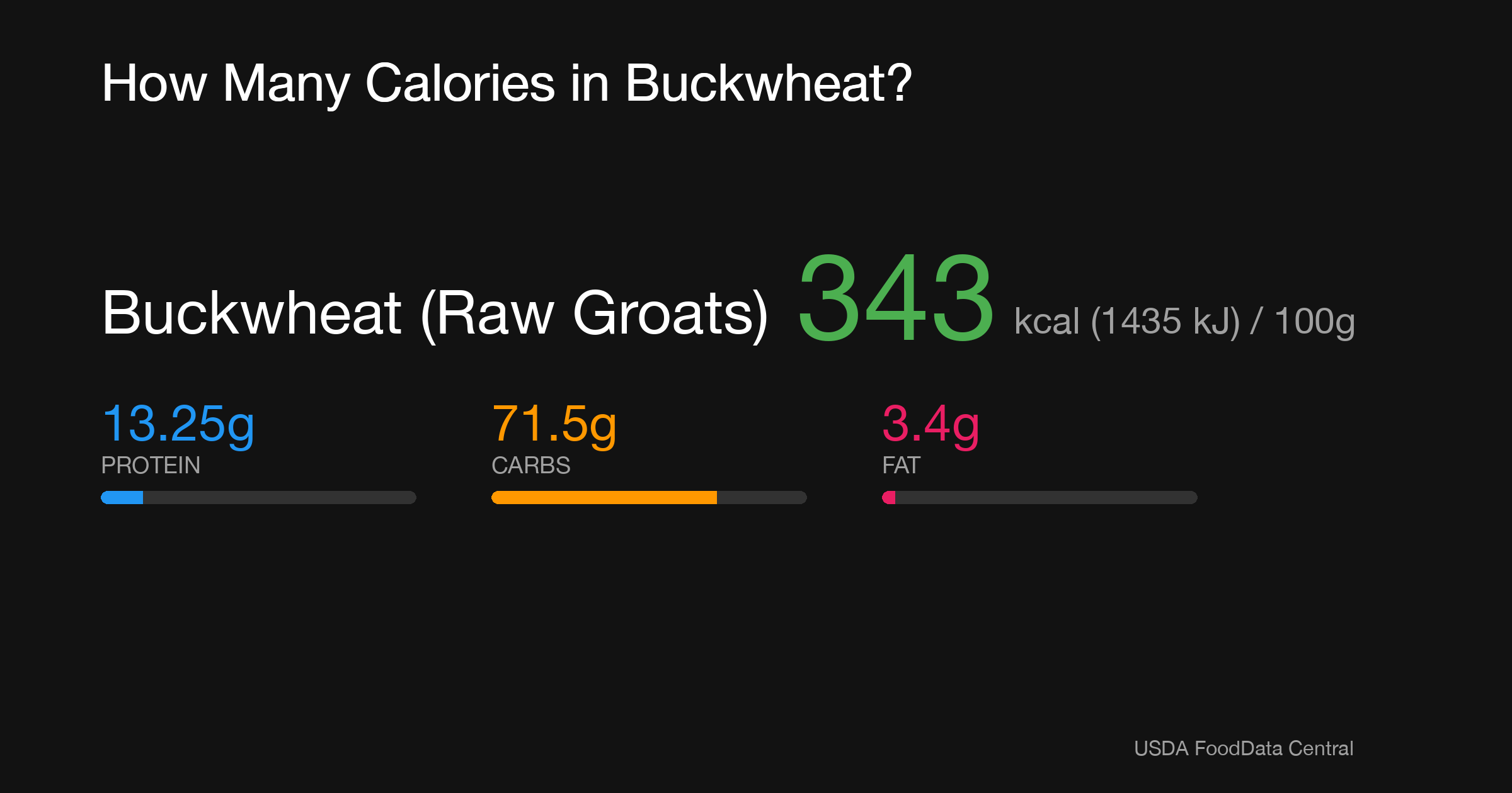 Buckwheat (Raw Groats): 343 kcal (1435 kJ), Protein 13.25g, Carbs 71.5g, Fat 3.4g per 100g
