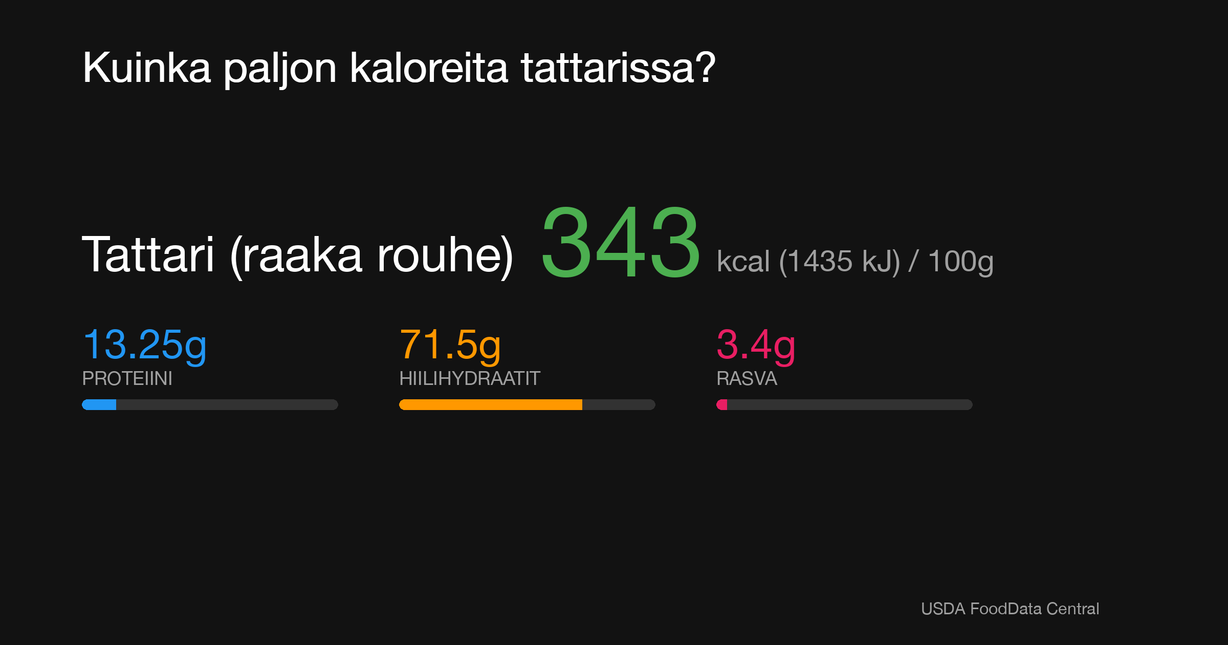Tattari (raaka rouhe): 343 kcal (1435 kJ), Proteiini 13.25g, Hiilihydraatit 71.5g, Rasva 3.4g per 100g