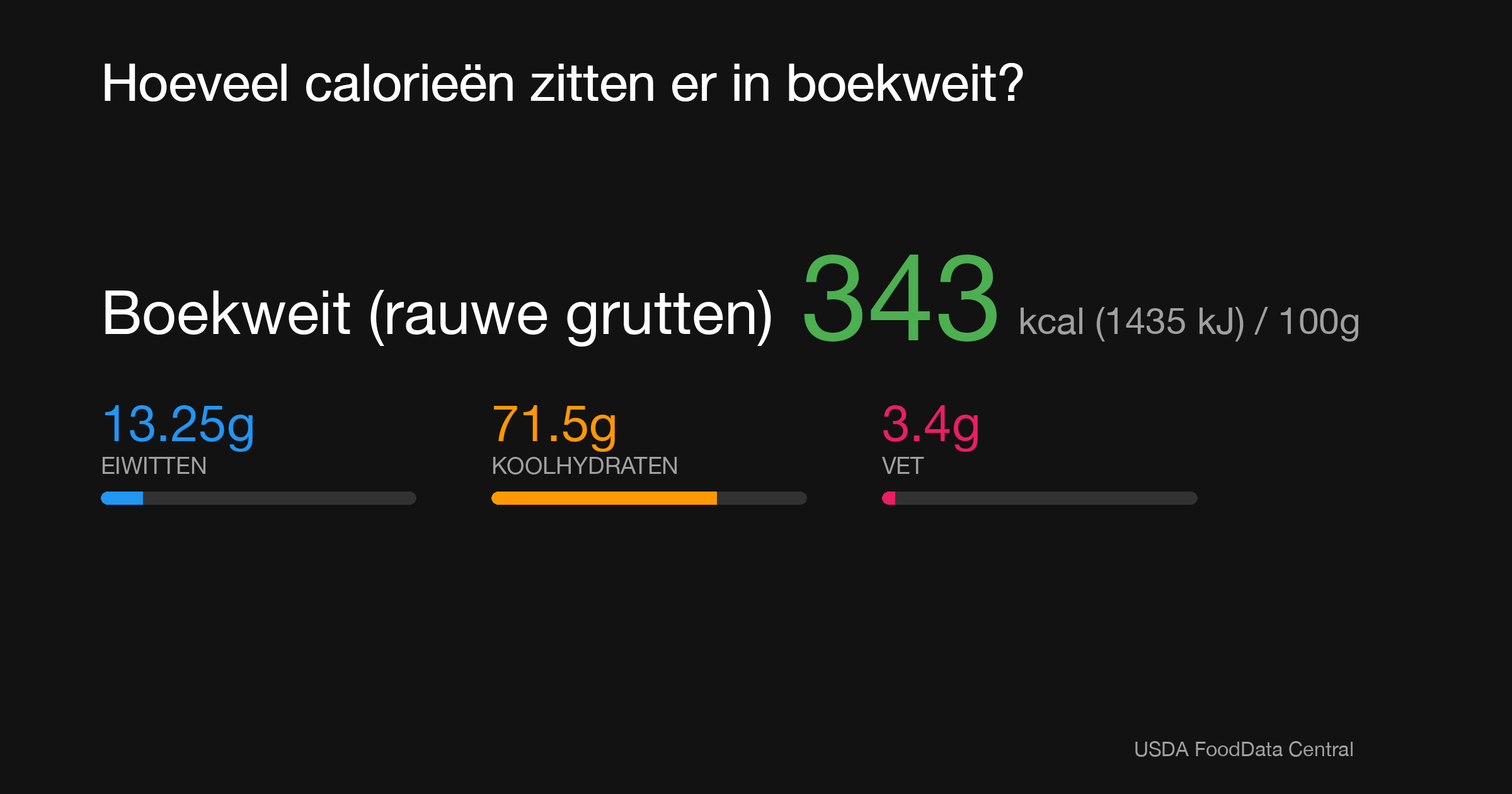 Boekweit (rauwe grutten): 343 kcal (1435 kJ), Eiwitten 13.25g, Koolhydraten 71.5g, Vet 3.4g per 100g