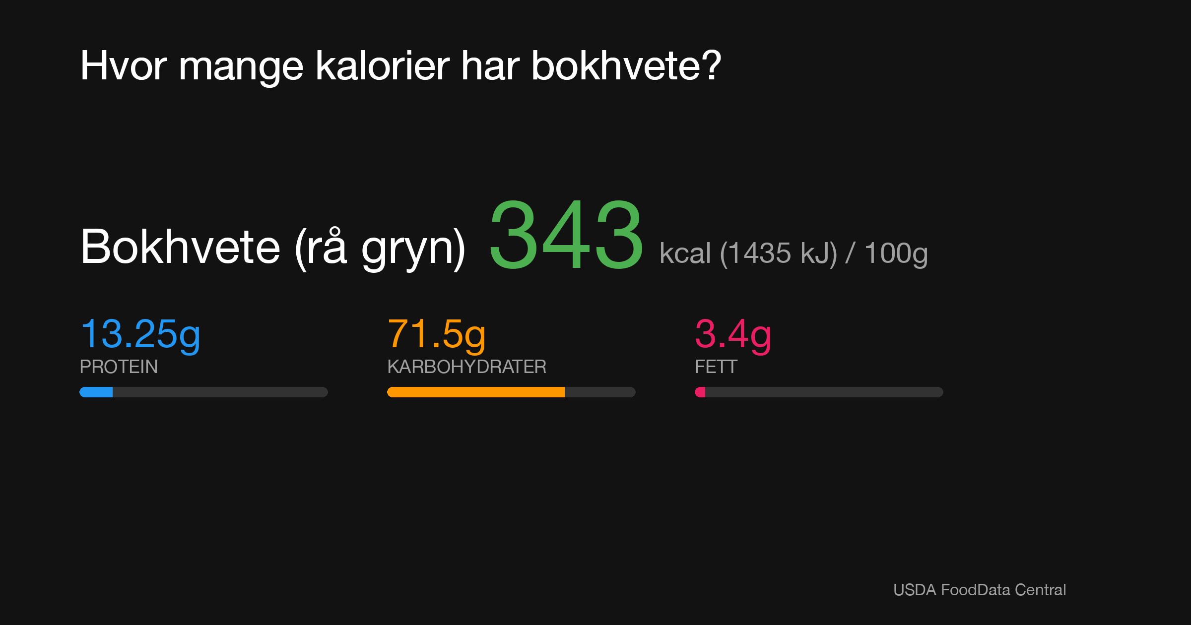 Bokhvete (rå gryn): 343 kcal (1435 kJ), Protein 13.25g, Karbohydrater 71.5g, Fett 3.4g per 100g