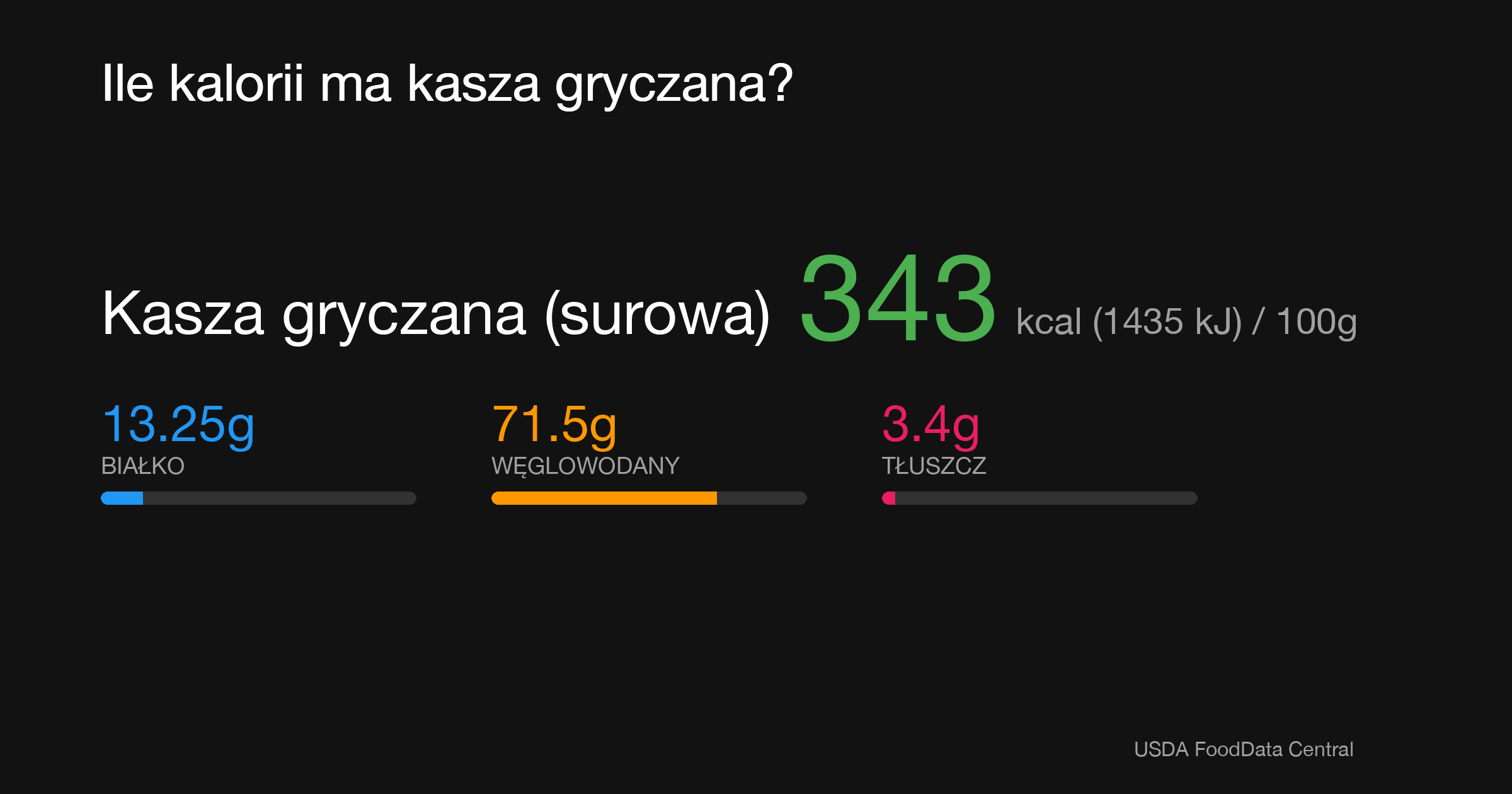 Kasza gryczana (surowa): 343 kcal (1435 kJ), Białko 13.25g, Węglowodany 71.5g, Tłuszcz 3.4g na 100g