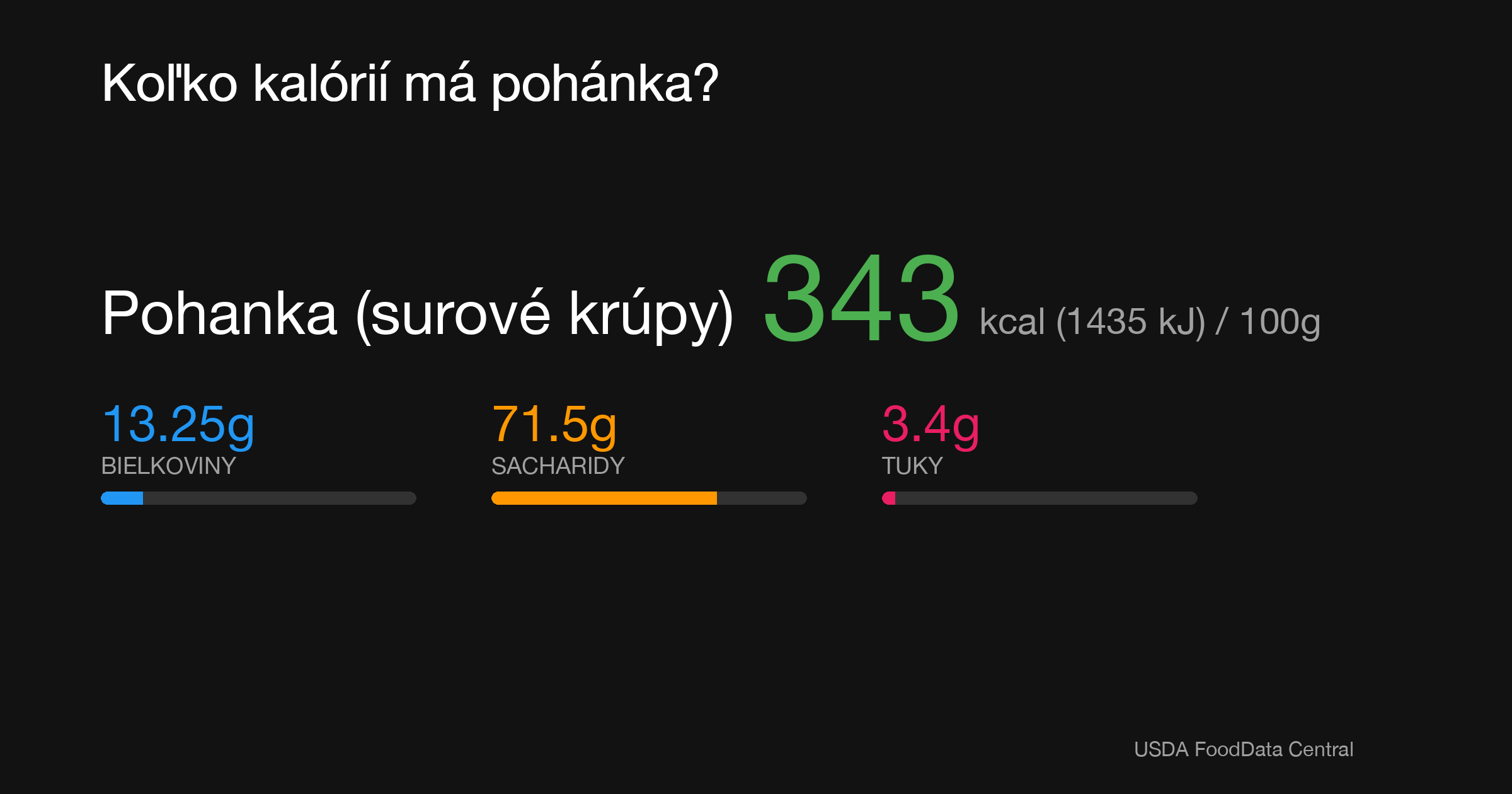 Pohánka (surové krúpy): 343 kcal (1435 kJ), Bielkoviny 13.25g, Sacharidy 71.5g, Tuky 3.4g na 100g