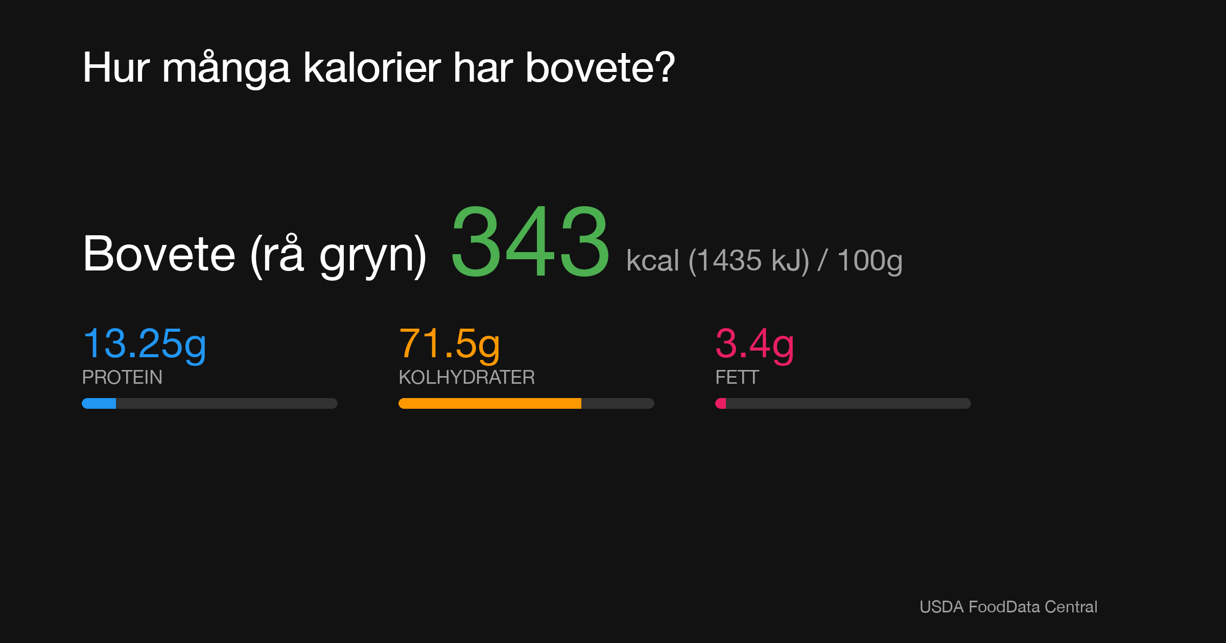 Bovete (rå gryn): 343 kcal (1435 kJ), Protein 13.25g, Kolhydrater 71.5g, Fett 3.4g per 100g