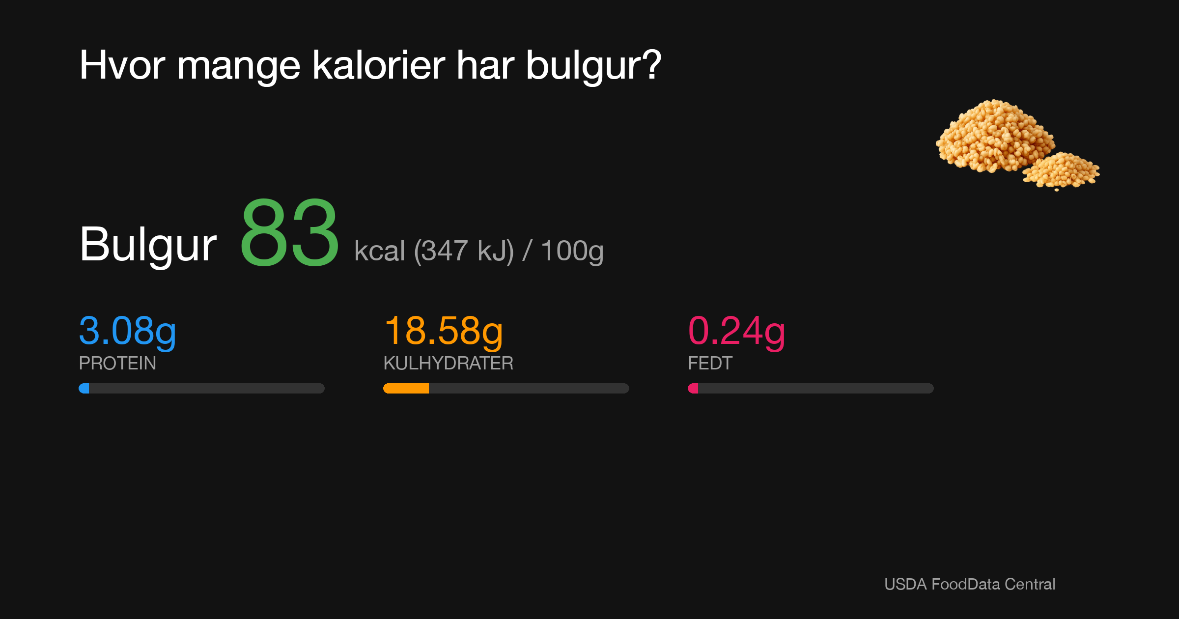 Bulgur: 83 kcal (347 kJ), Protein 3.08g, Kulhydrater 18.58g, Fedt 0.24g per 100g