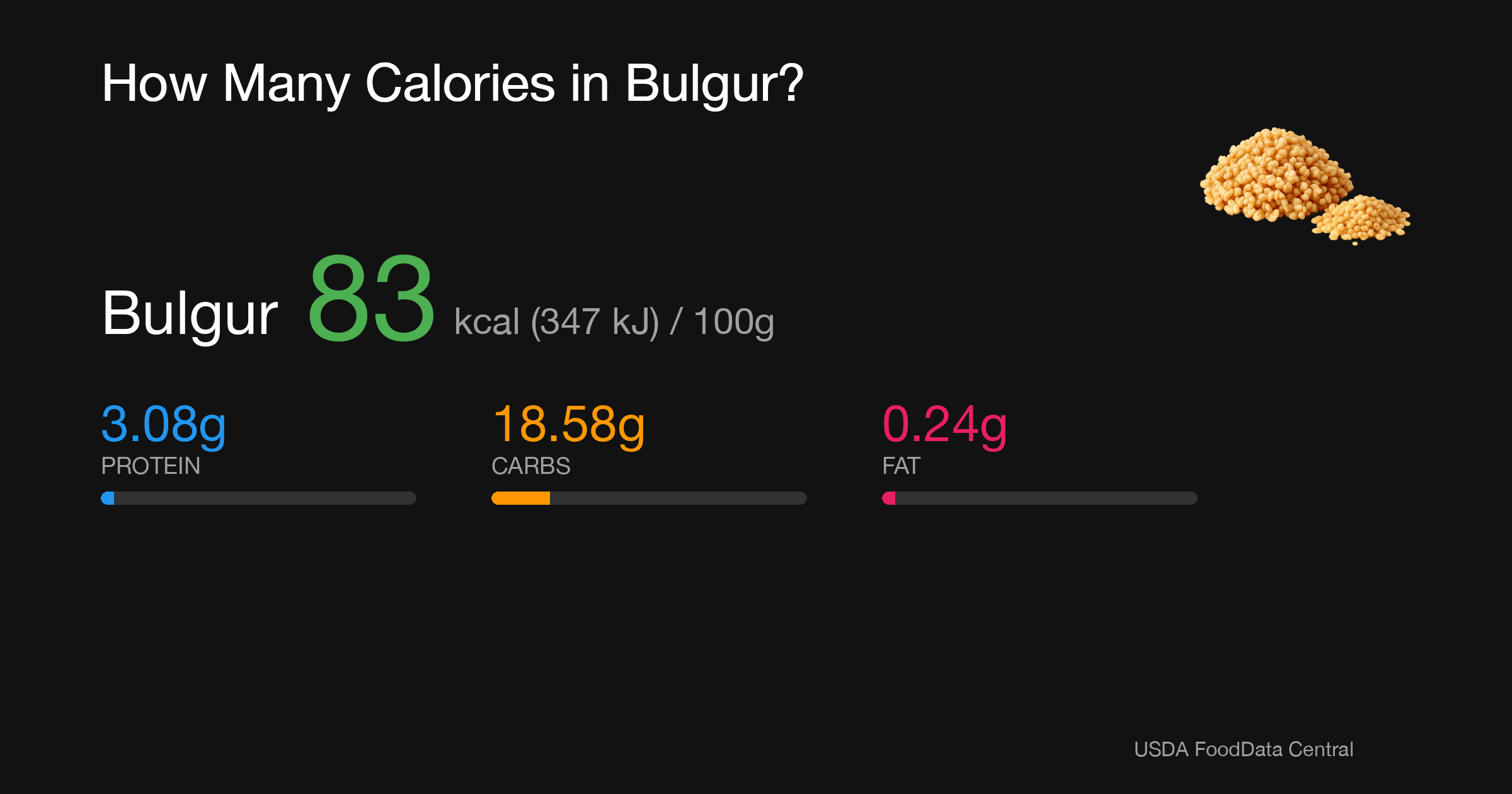 Bulgur: 83 kcal (347 kJ), Protein 3.08g, Carbs 18.58g, Fat 0.24g per 100g