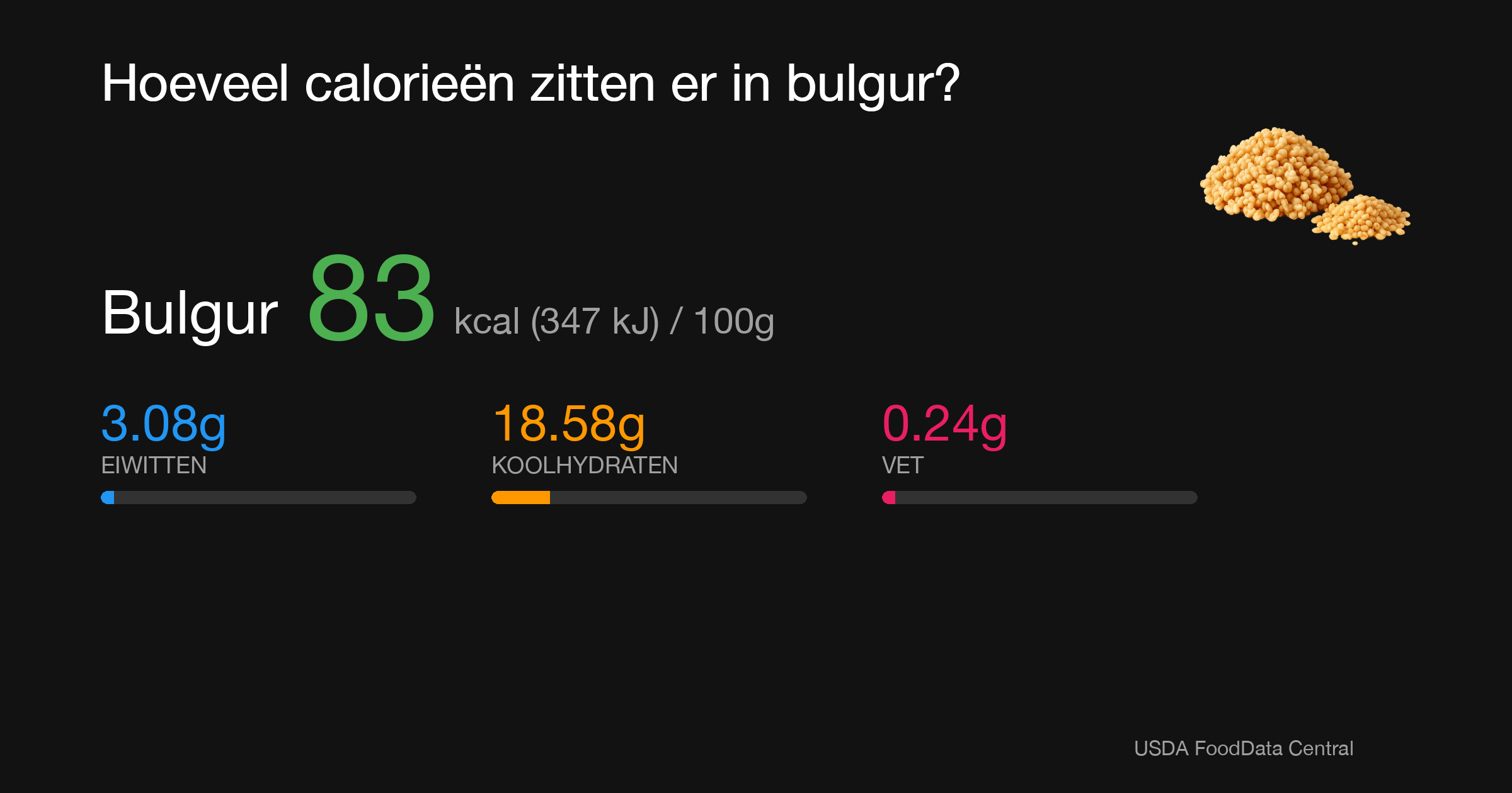 Bulgur: 83 kcal (347 kJ), Eiwitten 3.08g, Koolhydraten 18.58g, Vet 0.24g per 100g