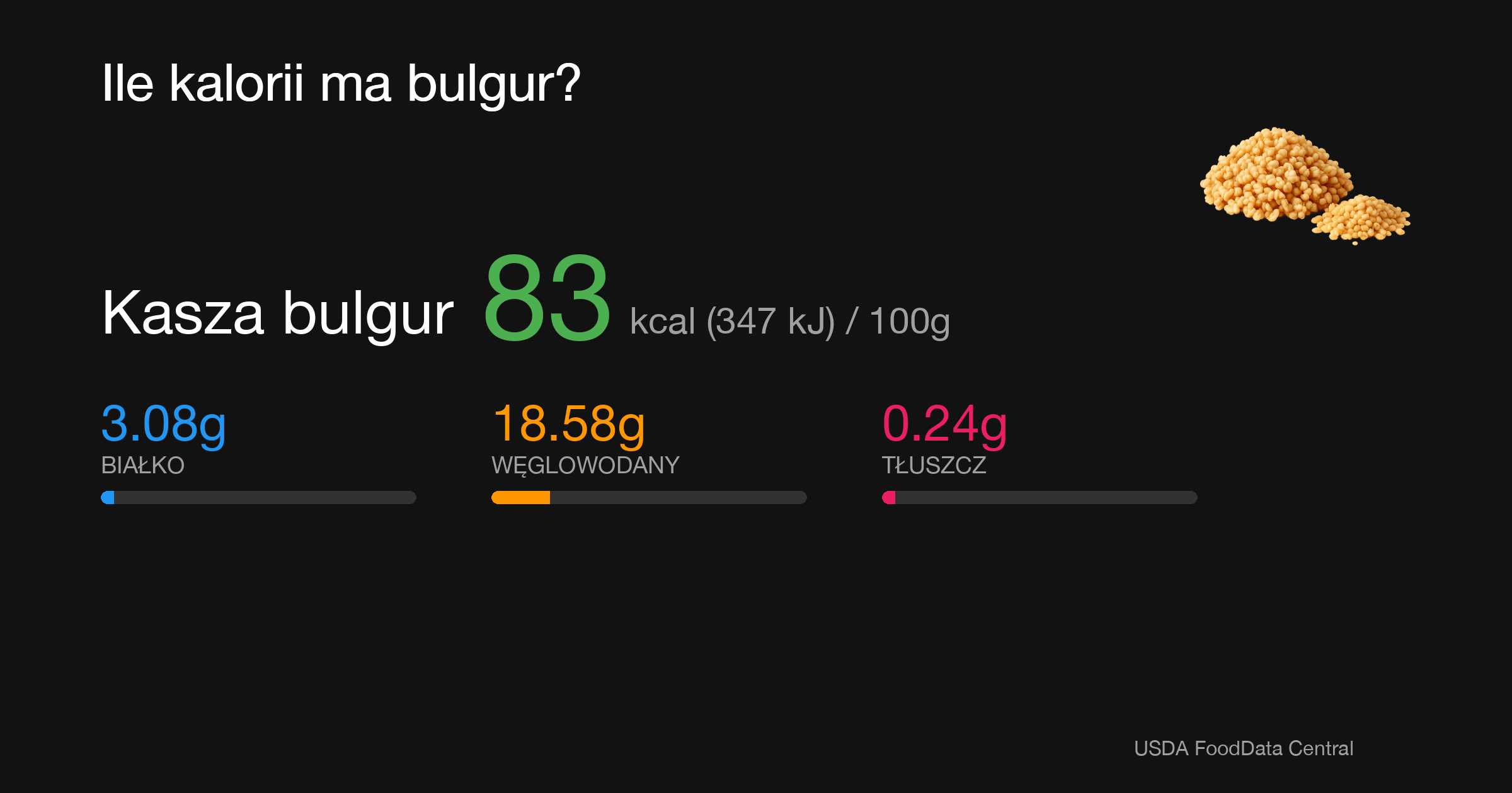 Kasza bulgur: 83 kcal (347 kJ), Białko 3.08g, Węglowodany 18.58g, Tłuszcz 0.24g na 100g