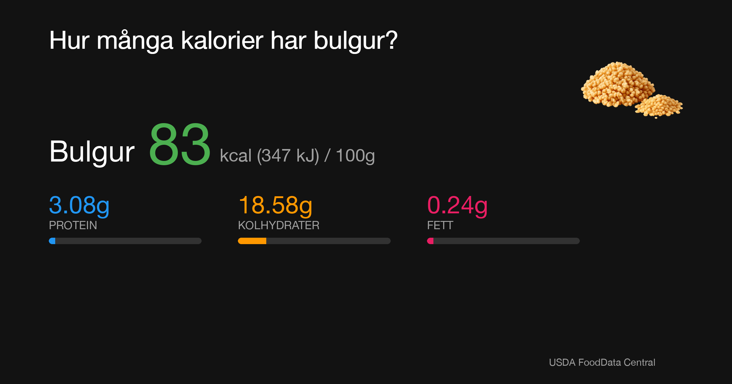 Bulgur: 83 kcal (347 kJ), Protein 3.08g, Kolhydrater 18.58g, Fett 0.24g per 100g