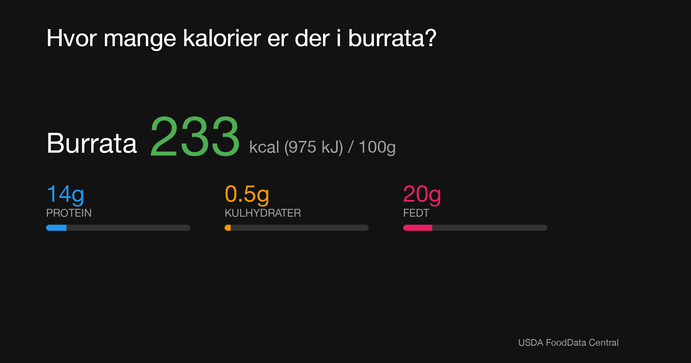 Burrata: 233 kcal (975 kJ), Protein 14g, Kulhydrater 0.5g, Fedt 20g per 100g