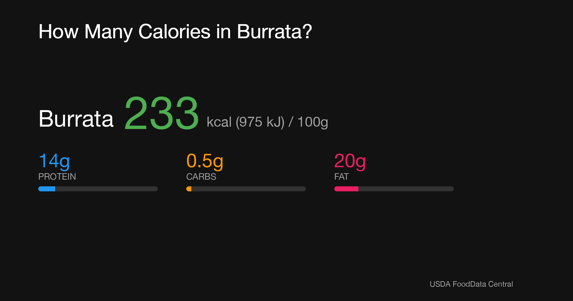 Burrata: 233 kcal (975 kJ), Protein 14g, Carbs 0.5g, Fat 20g per 100g