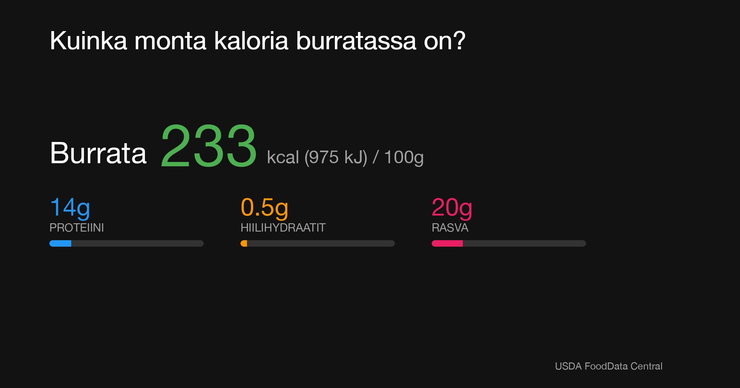 Burrata: 233 kcal (975 kJ), Proteiini 14g, Hiilihydraatit 0.5g, Rasva 20g per 100g
